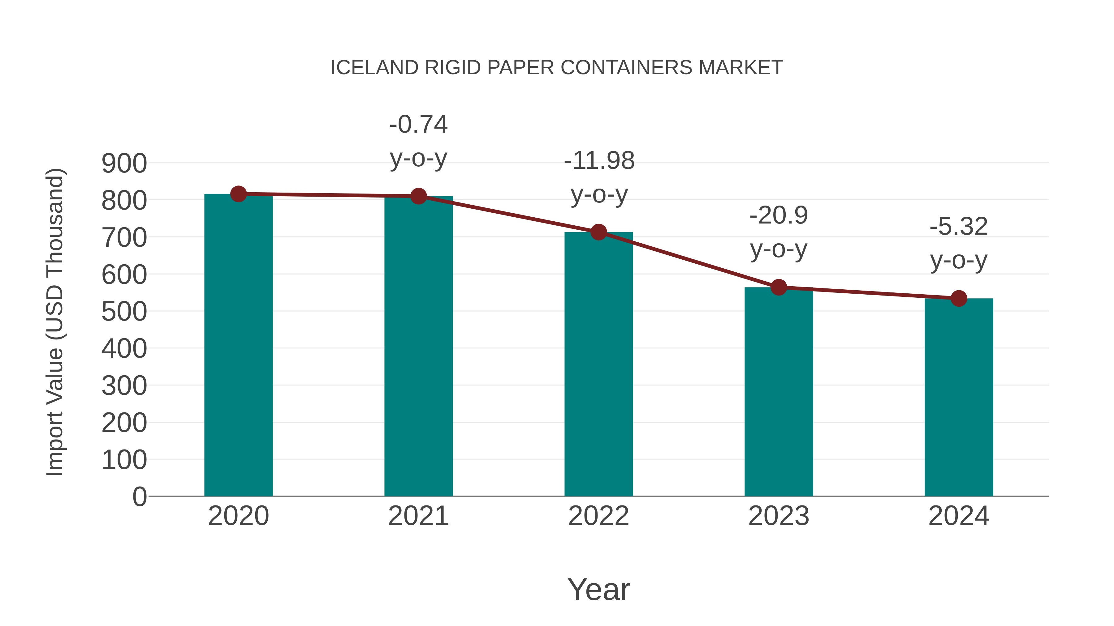 Iceland Rigid Paper Containers Market: Import Trend Analysis
