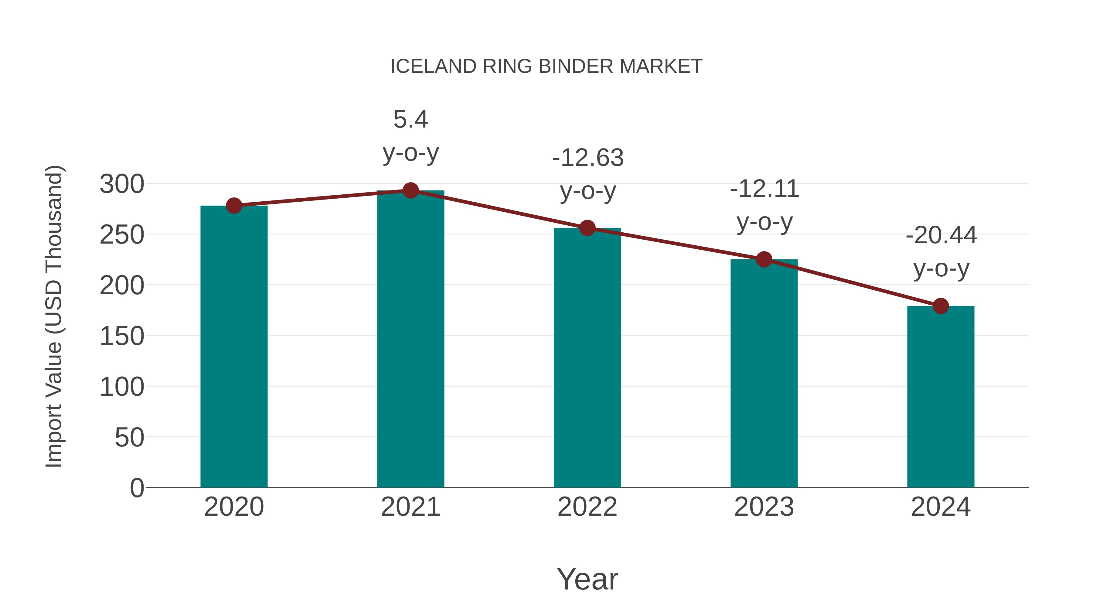  Iceland Ring Binder Market: Import Trend Analysis