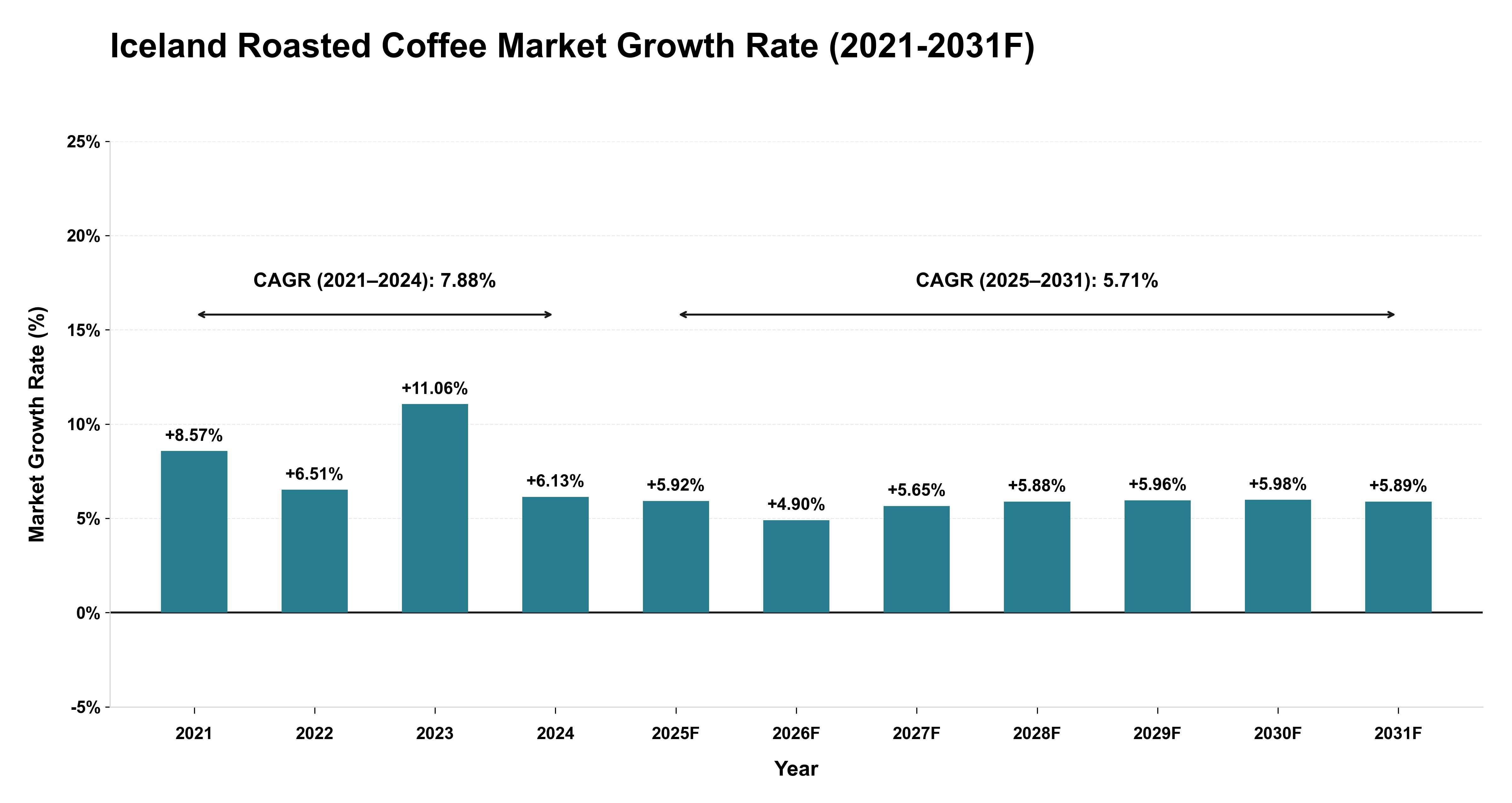 Iceland Roasted Coffee Market Year-wise Growth Rate (2021-2031F)