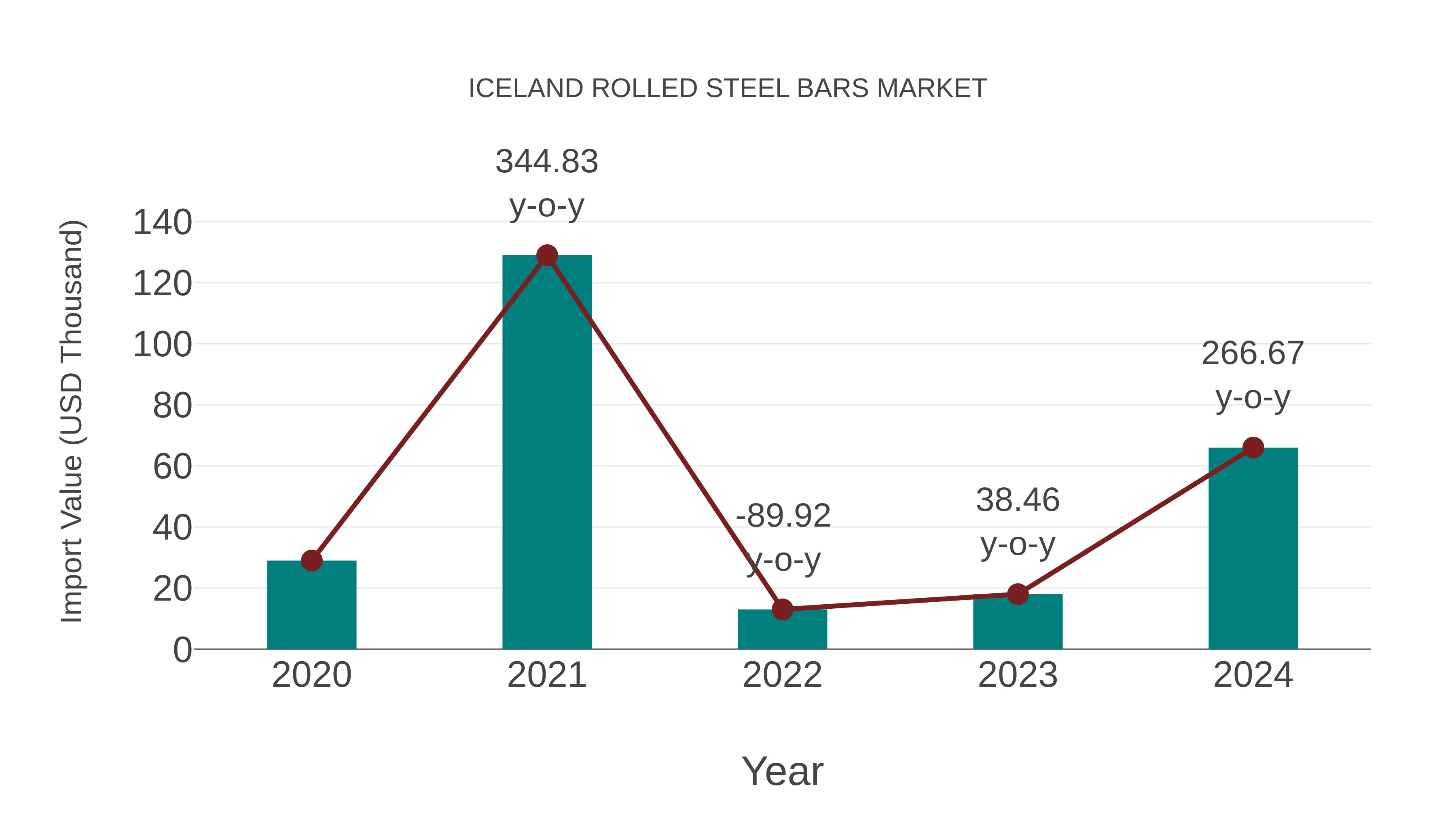  Iceland Rolled Steel Bars Market: Import Trend Analysis