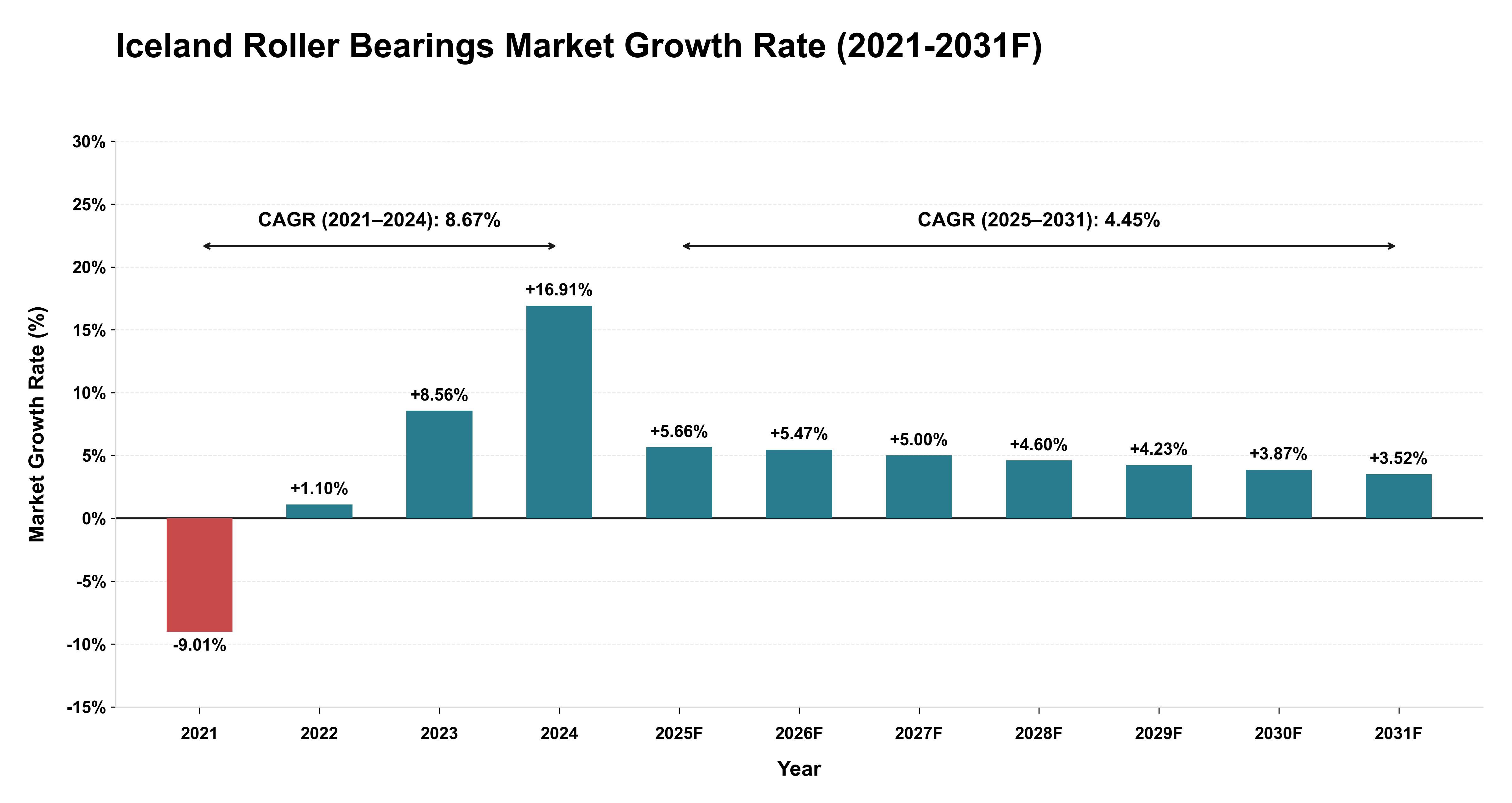 Iceland Roller Bearings Market Year-wise Growth Rate (2021-2031F)