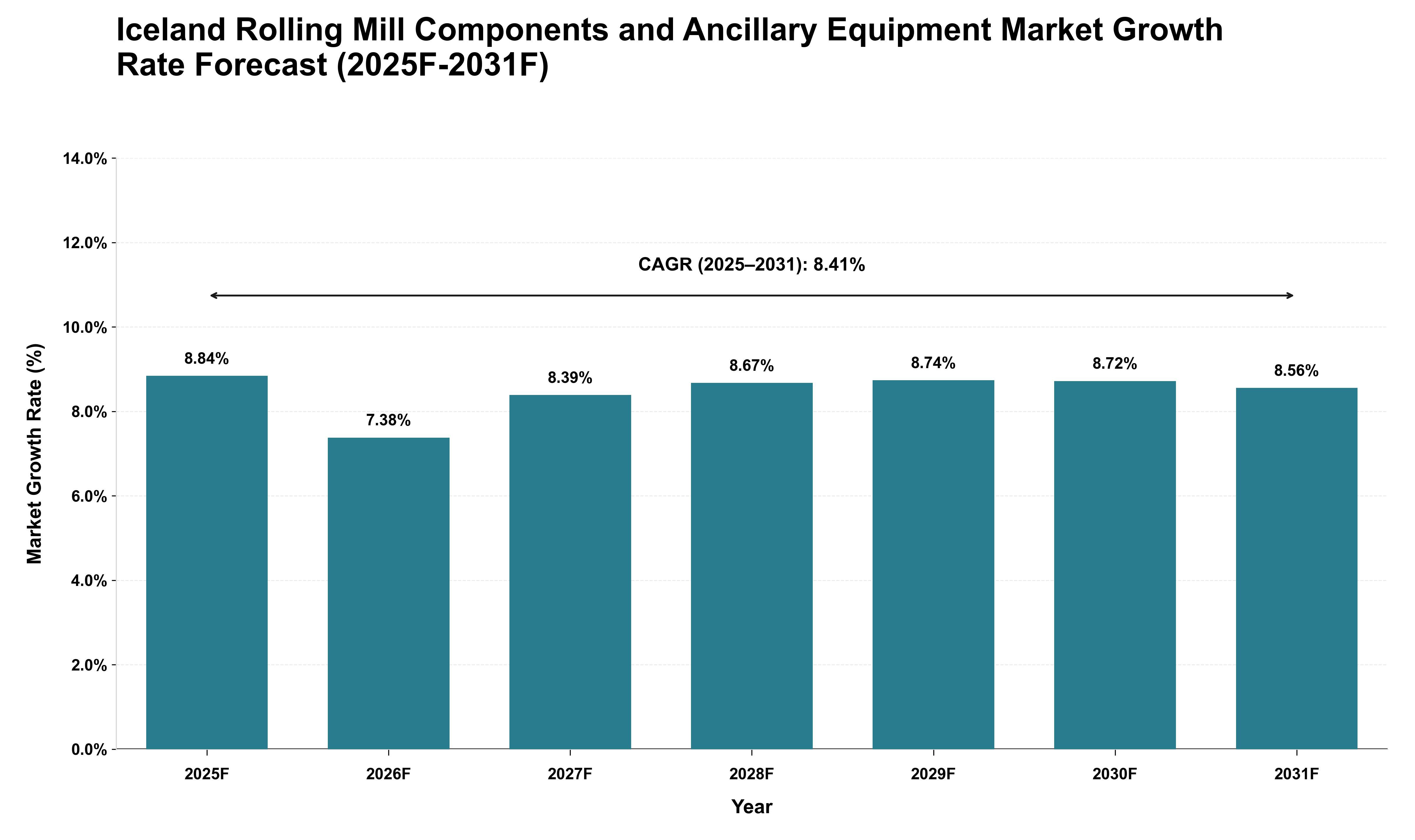 Iceland Rolling Mill Components and Ancillary Equipment Market Growth Rate Analysis (2025 - 2031)