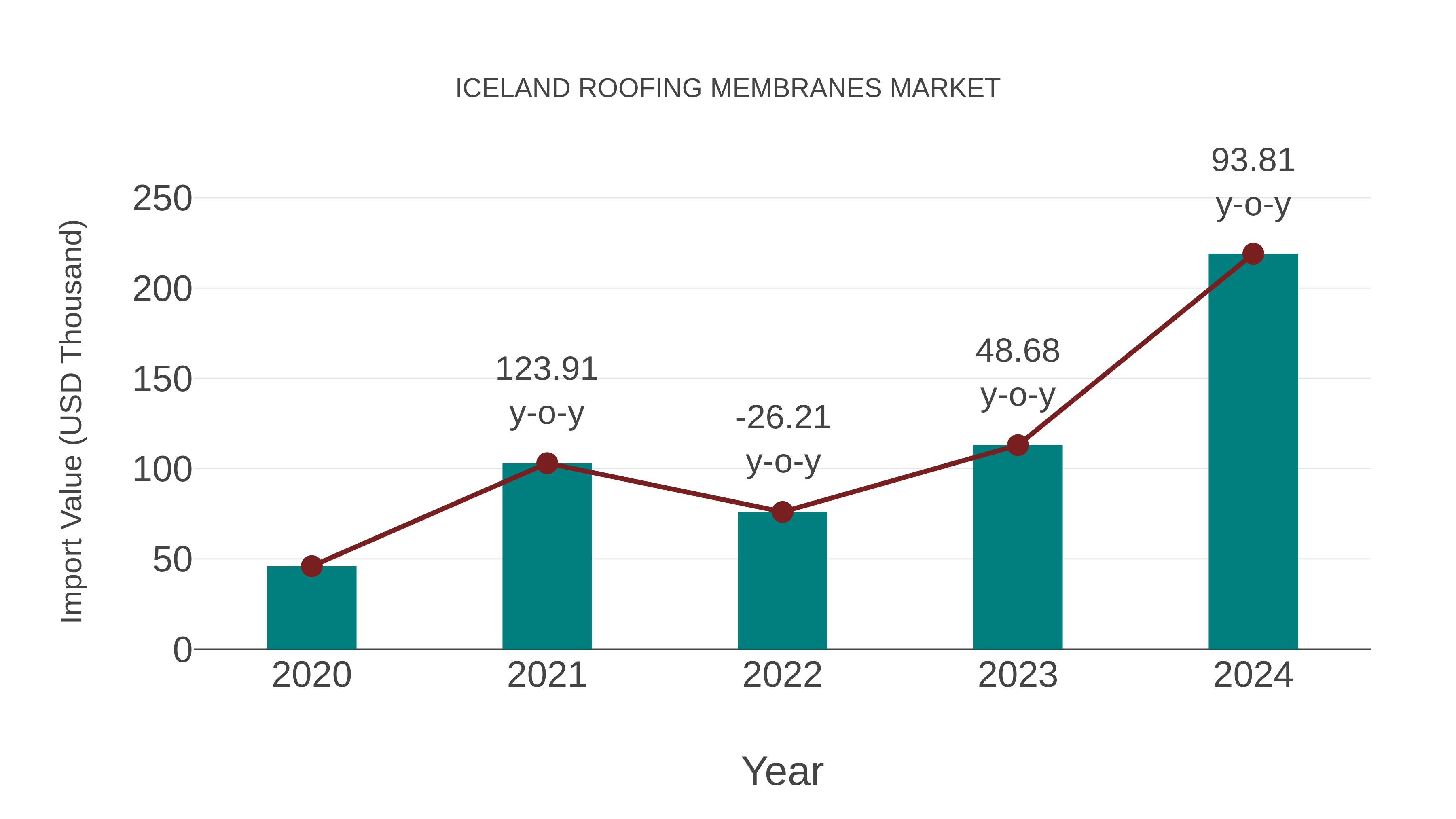  Iceland Roofing Membranes Market: Import Trend Analysis