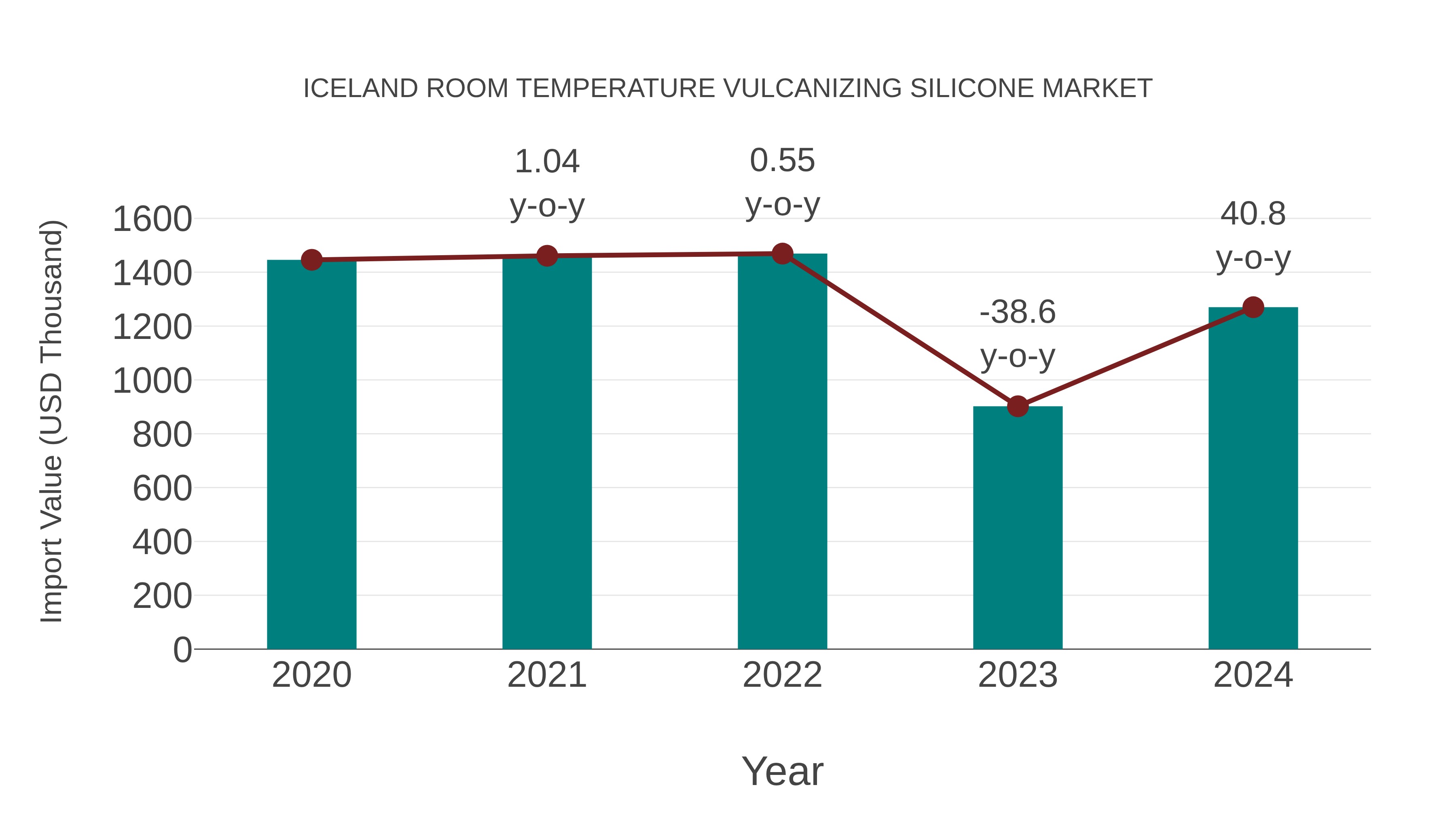  Iceland Room Temperature Vulcanizing Silicone Market: Import Trend Analysis