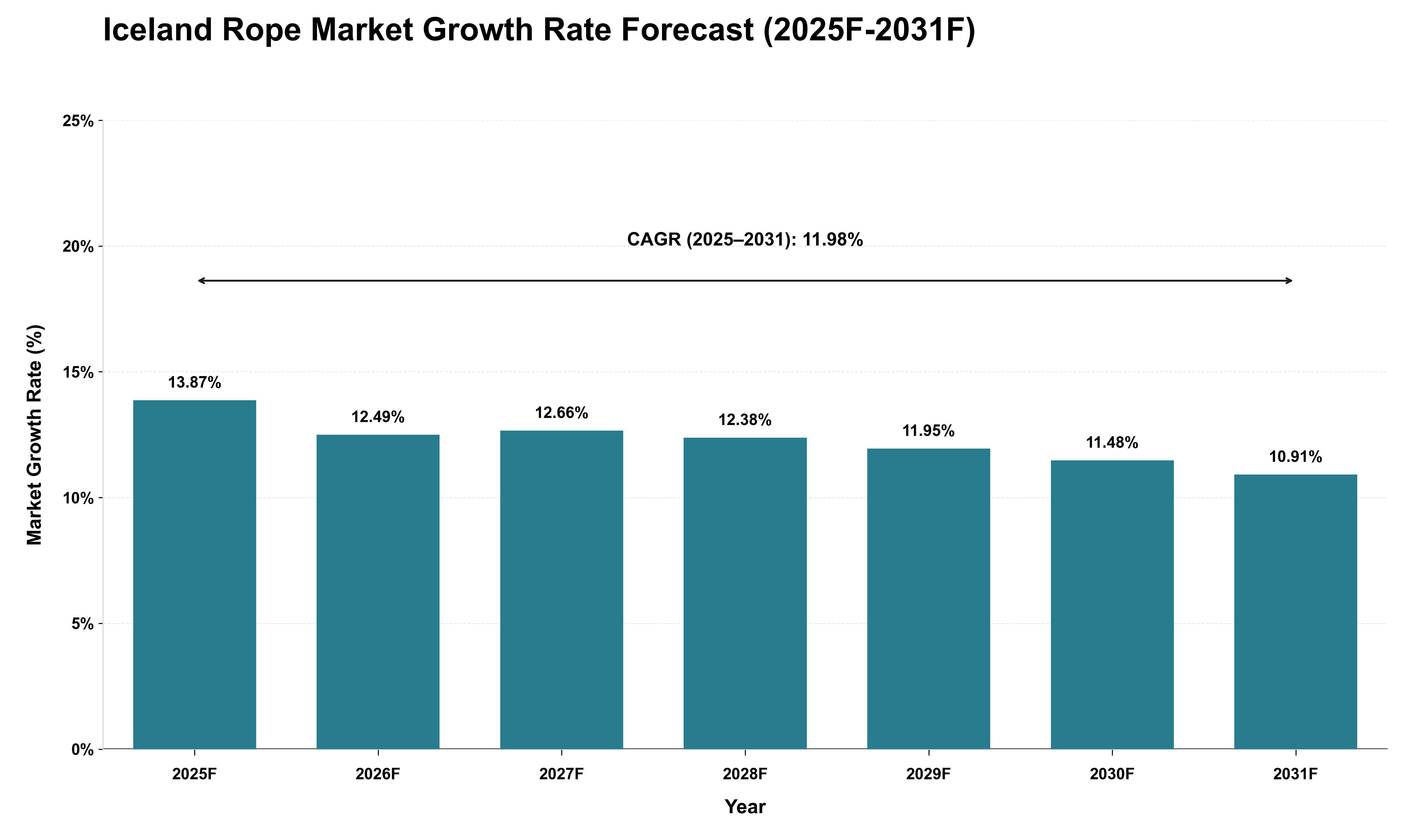 Iceland Rope Market Growth Rate Analysis (2025 - 2031)