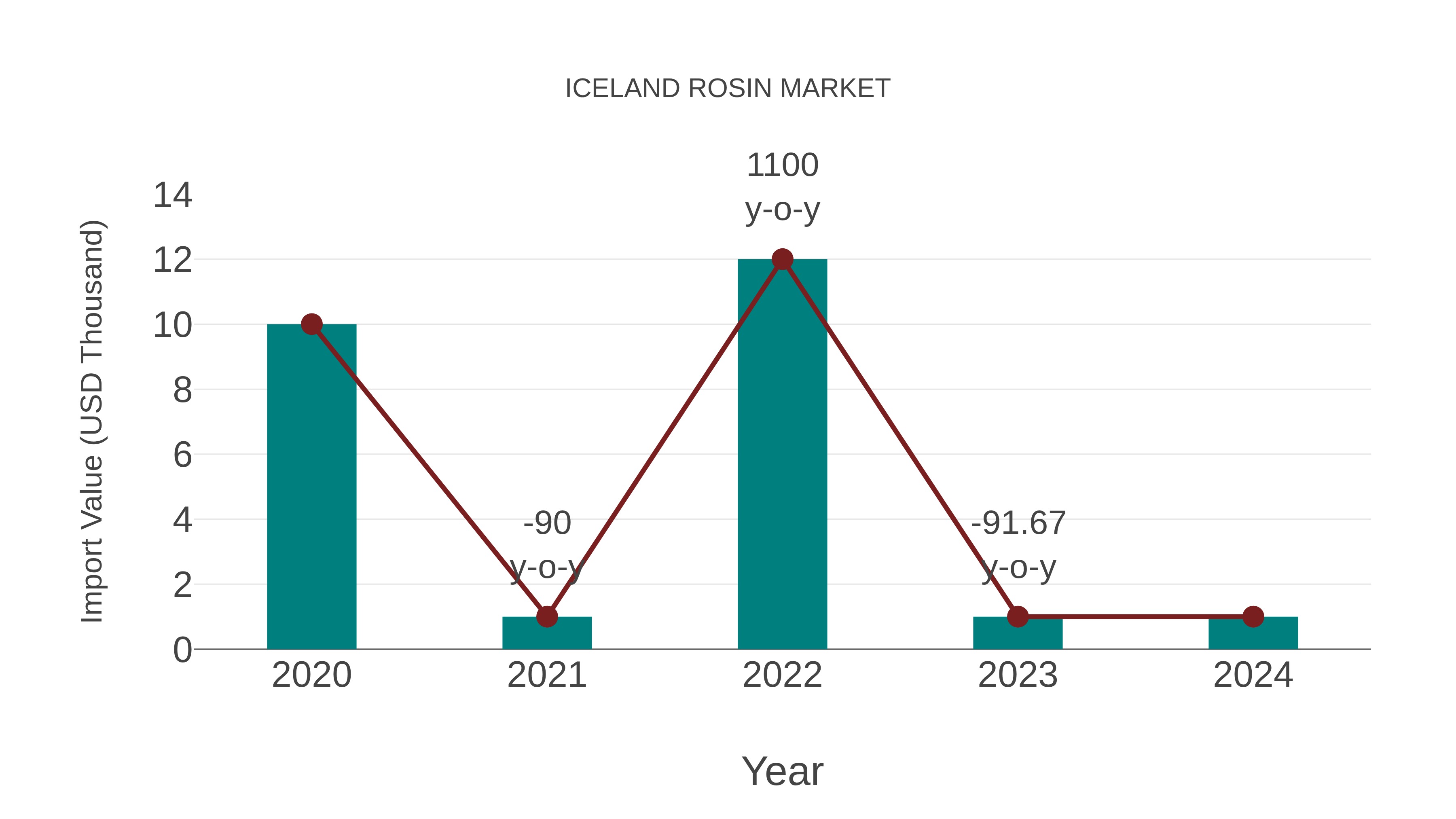  Iceland Rosin Market: Import Trend Analysis