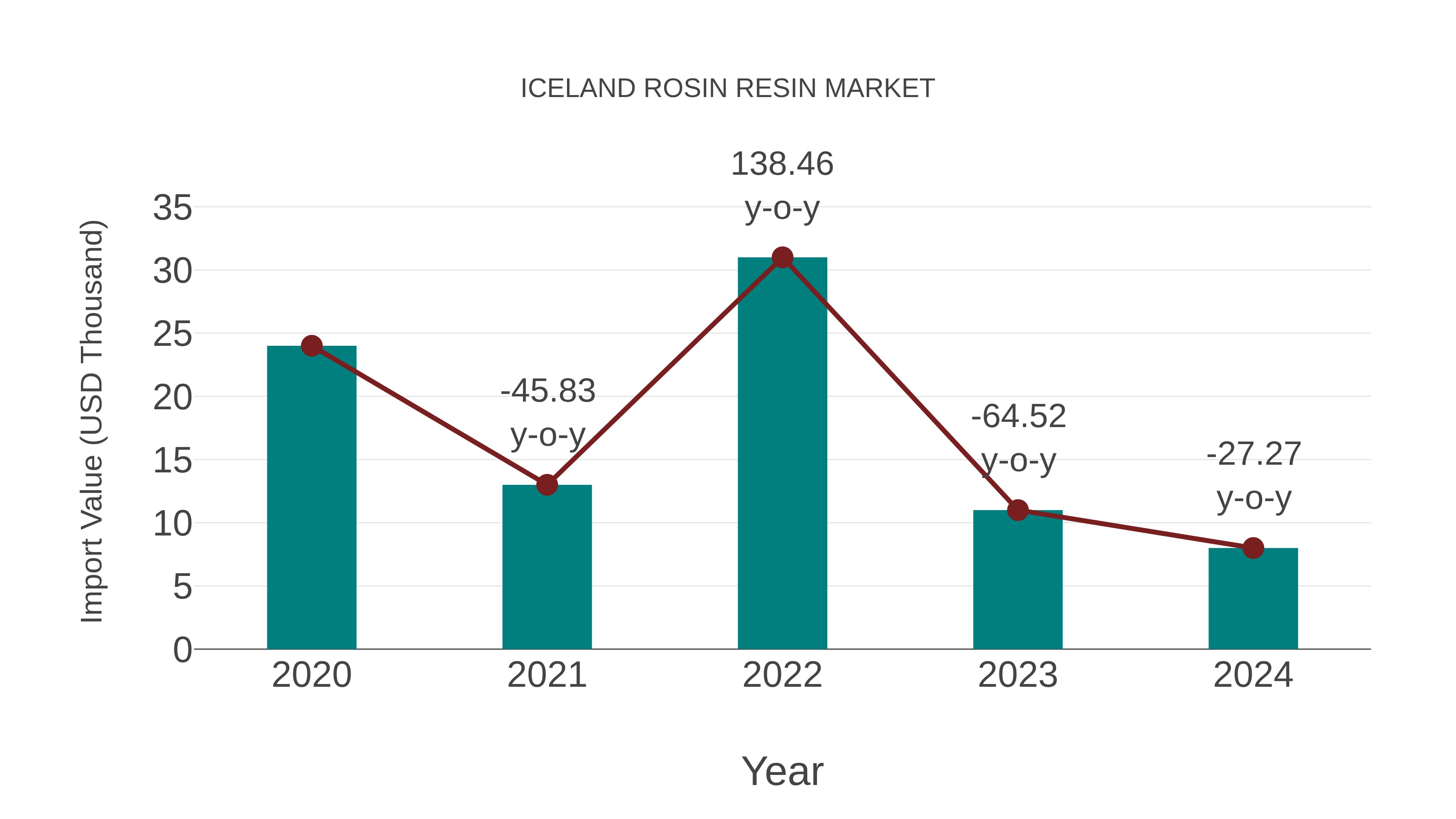  Iceland Rosin Resin Market: Import Trend Analysis