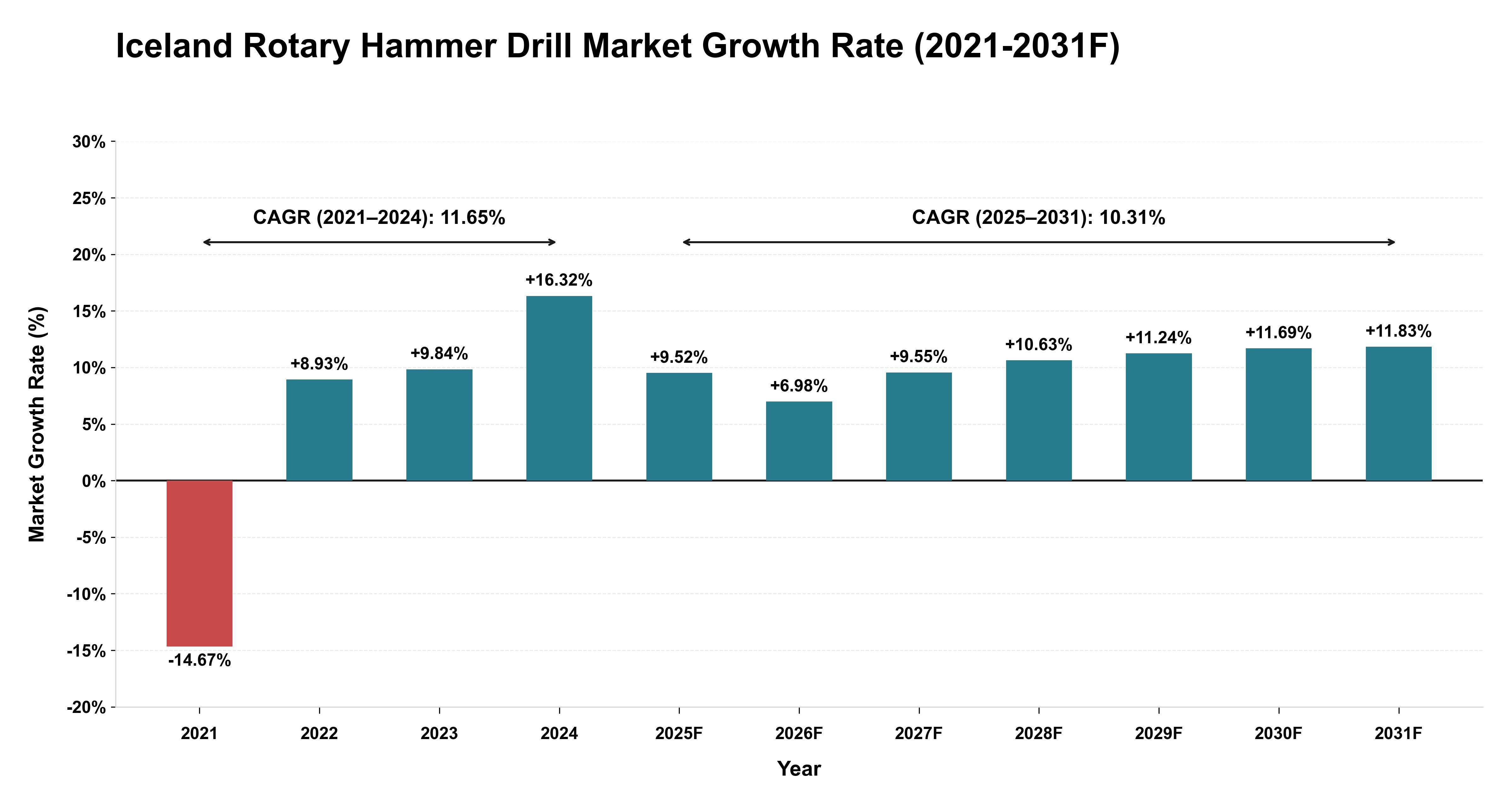 Iceland Rotary Hammer Drill Market Year-wise Growth Rate (2021-2031F)