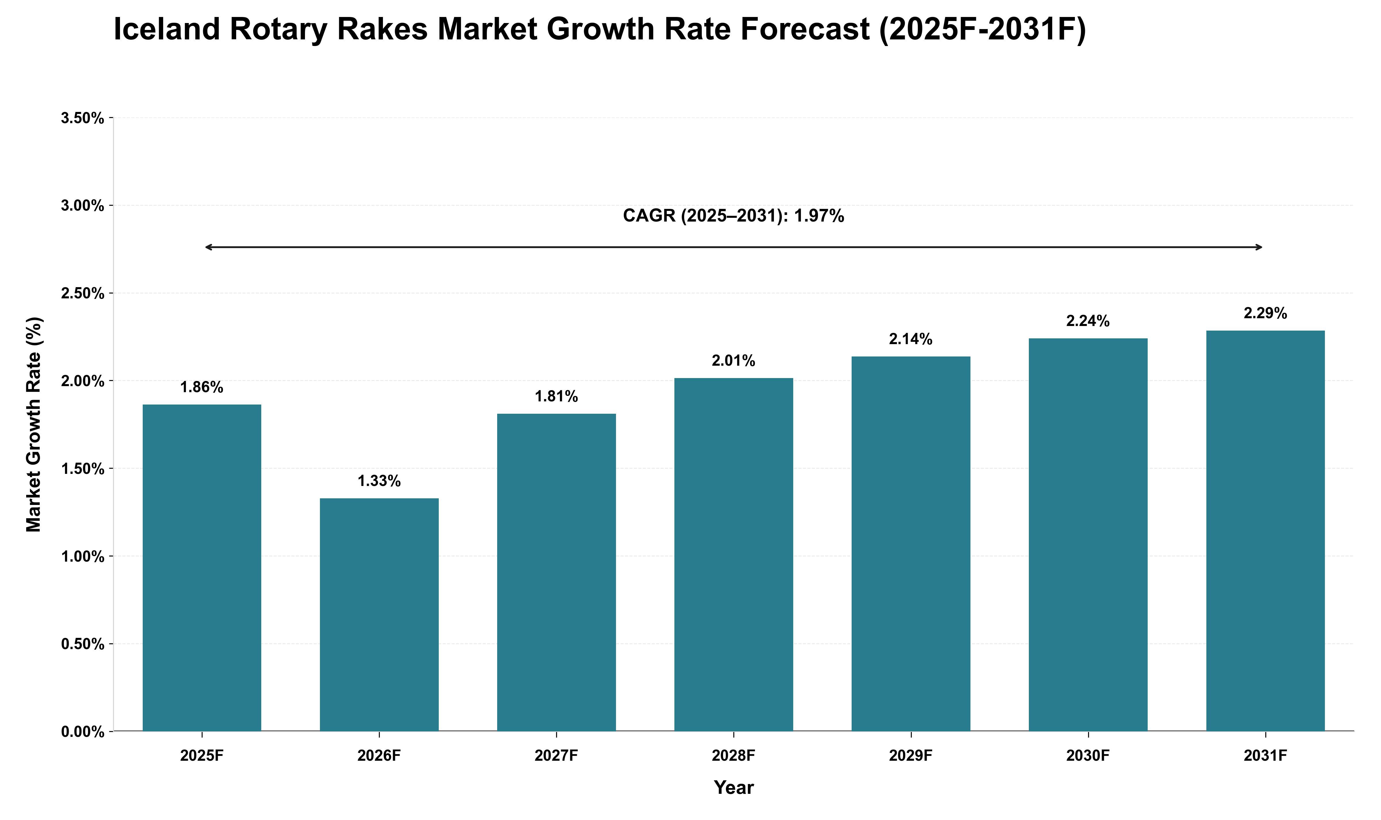 Iceland Rotary Rakes Market Growth Rate Analysis (2025 - 2031)