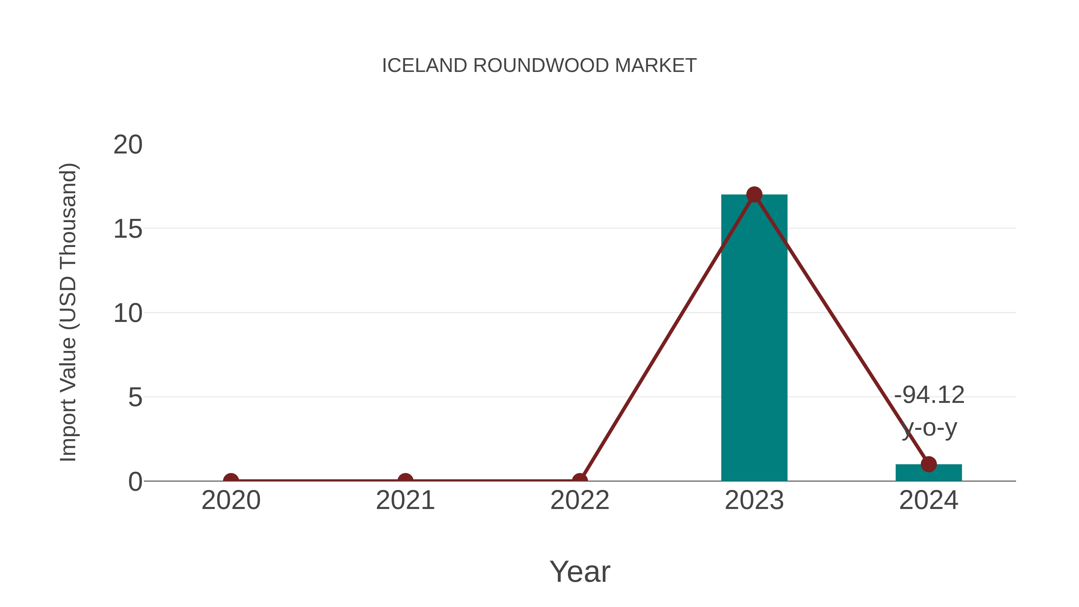  Iceland Roundwood Market: Import Trend Analysis