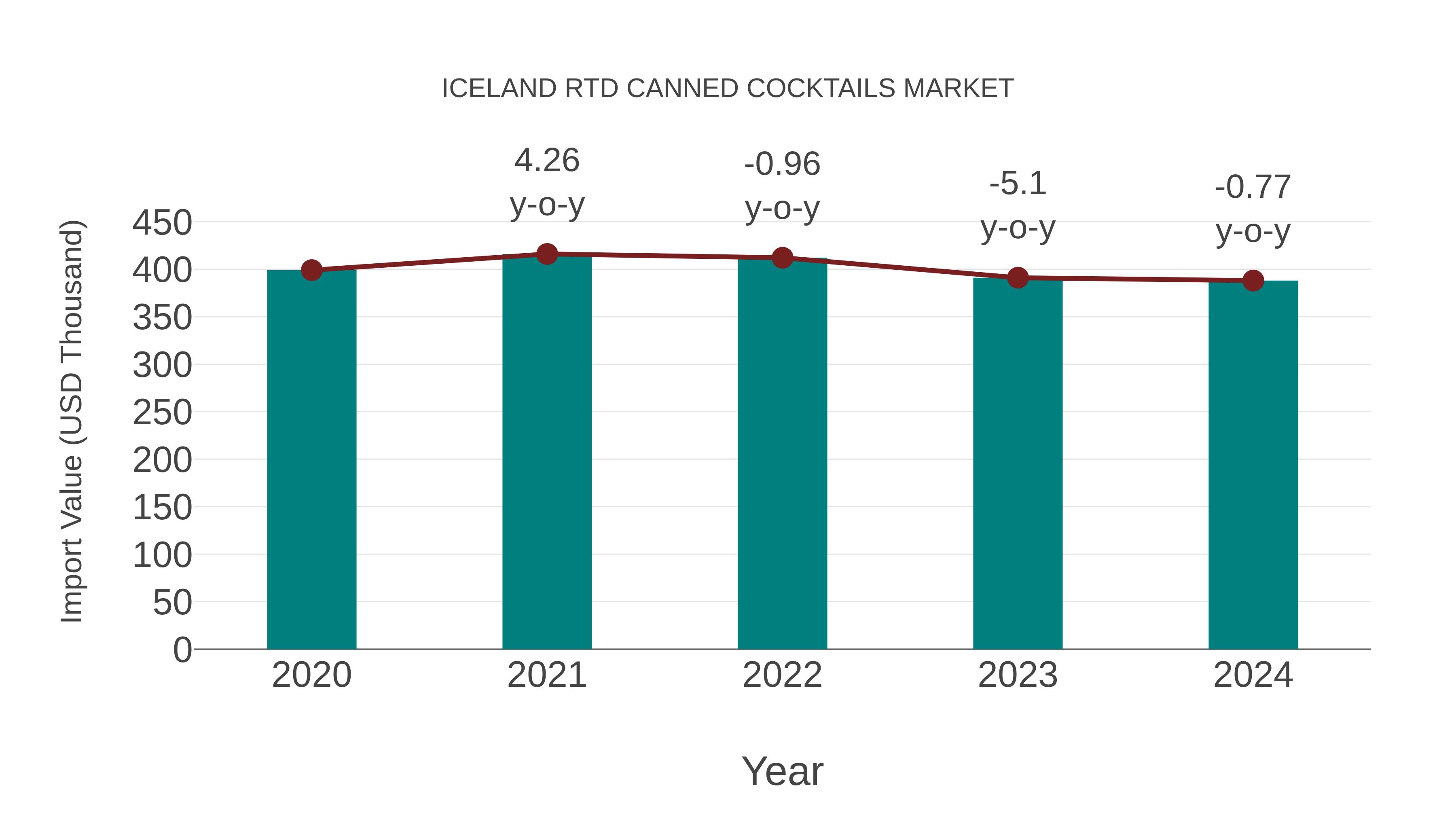  Iceland Rtd Canned Cocktails Market: Import Trend Analysis