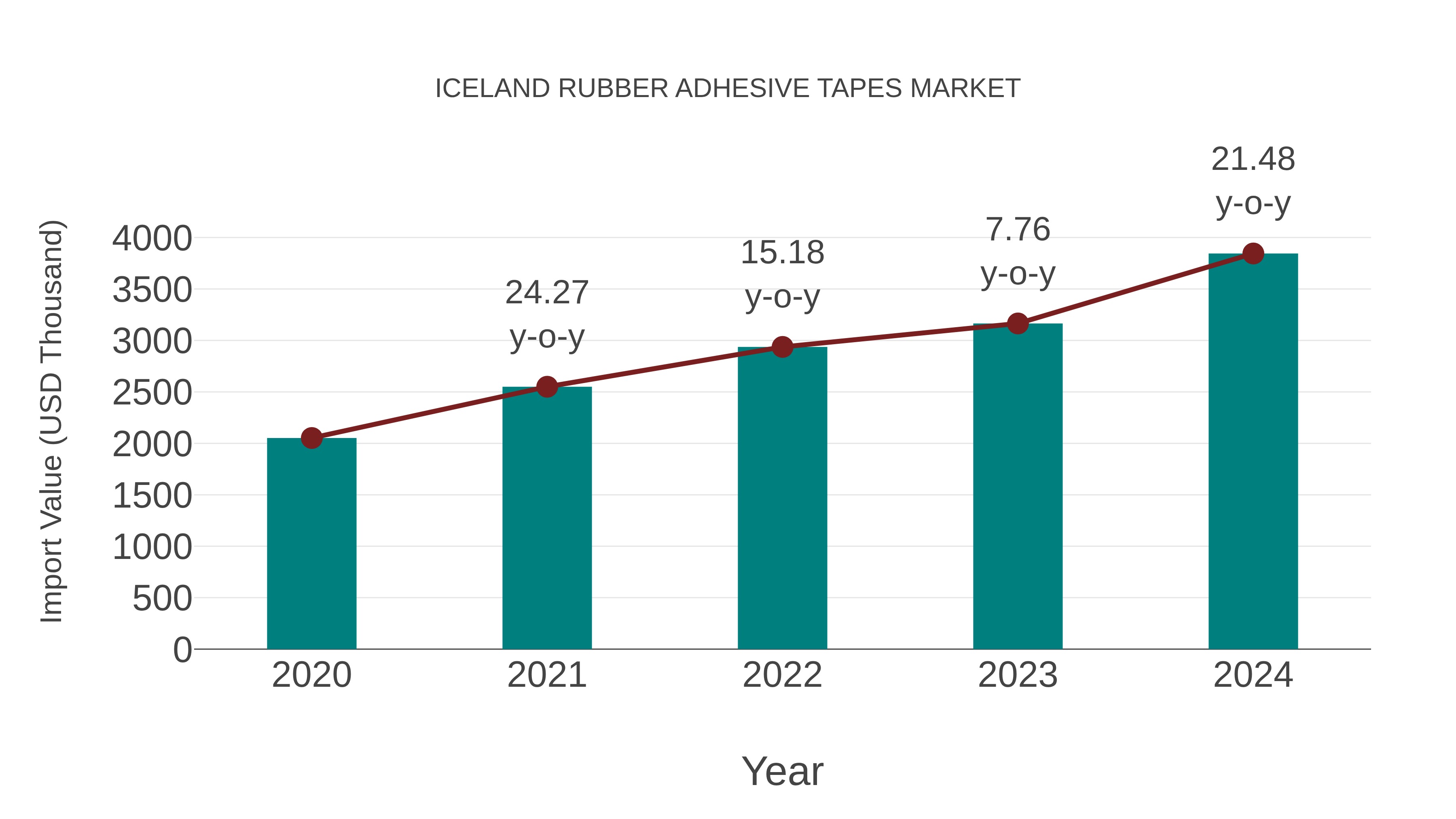  Iceland Rubber Adhesive Tapes Market: Import Trend Analysis