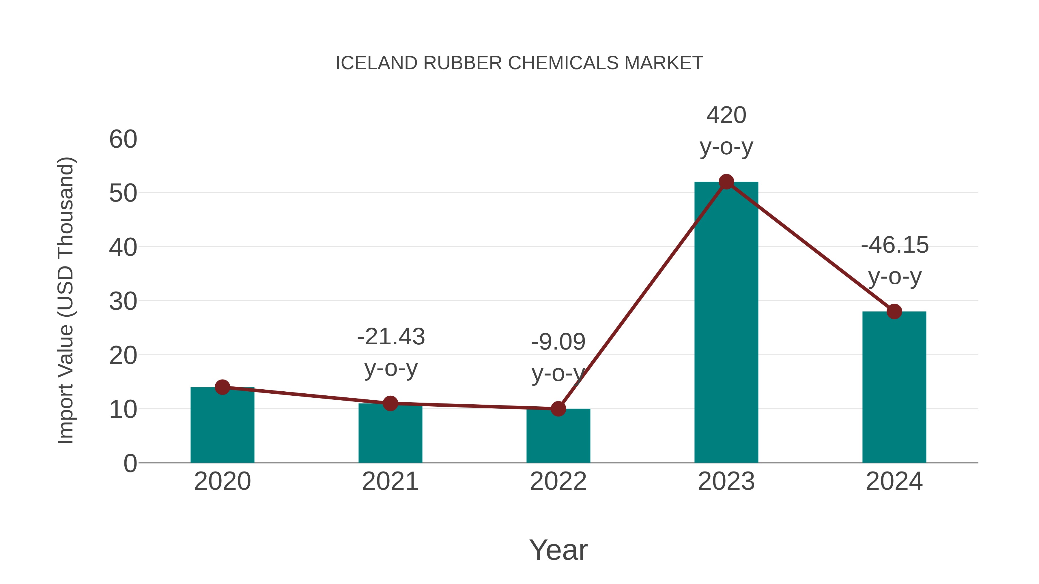 Iceland Rubber Chemicals Market: Import Trend Analysis