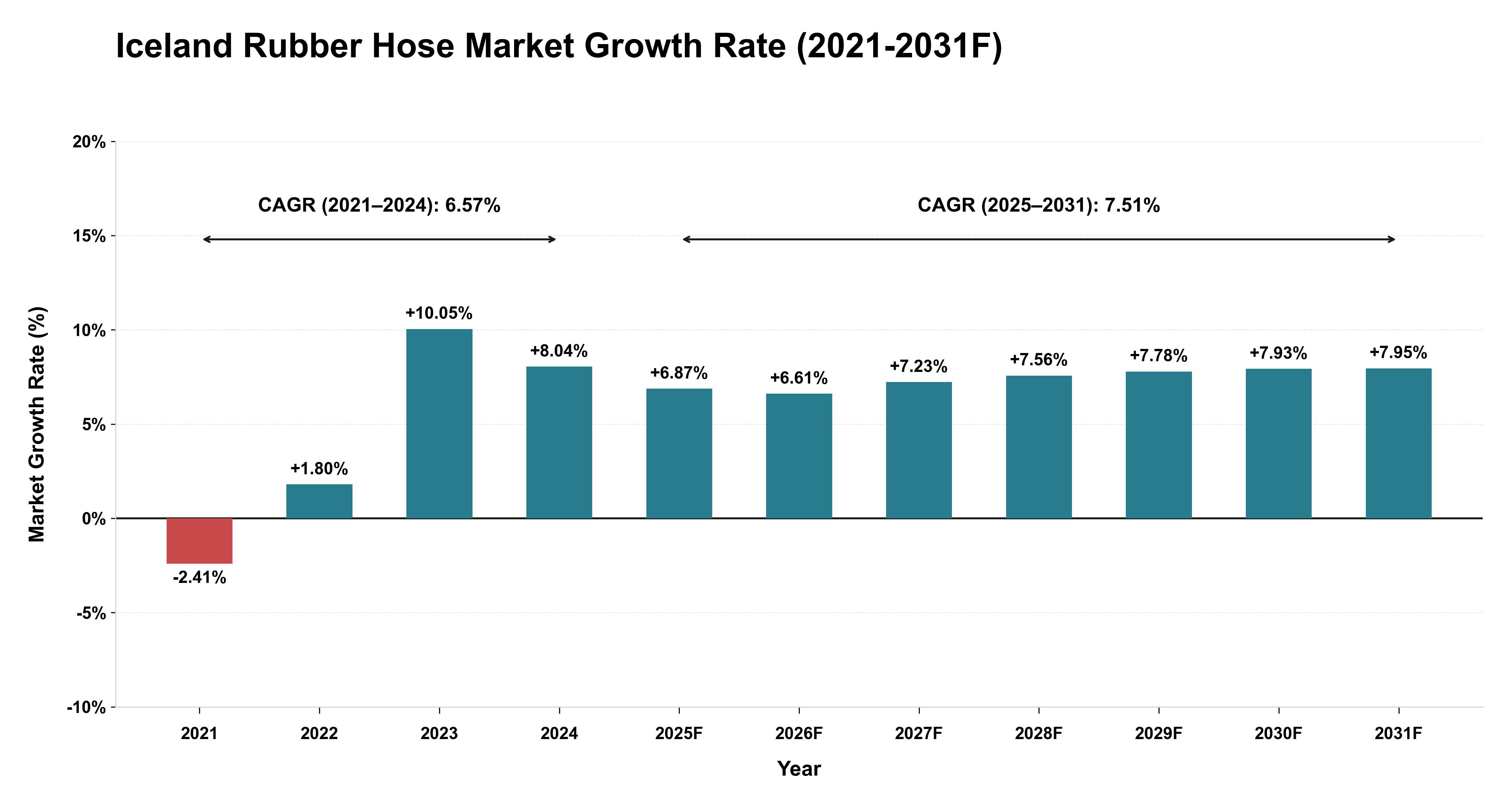 Iceland Rubber Hose Market Year-wise Growth Rate (2021-2031F)