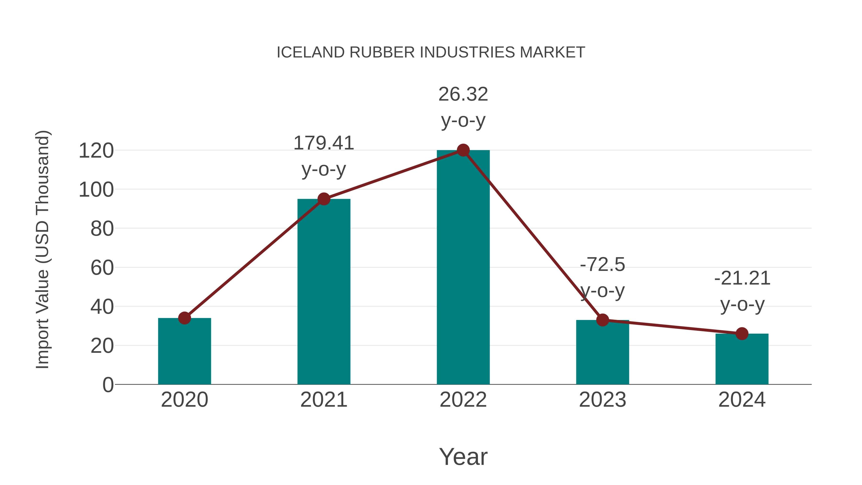  Iceland Rubber Industries Market: Import Trend Analysis
