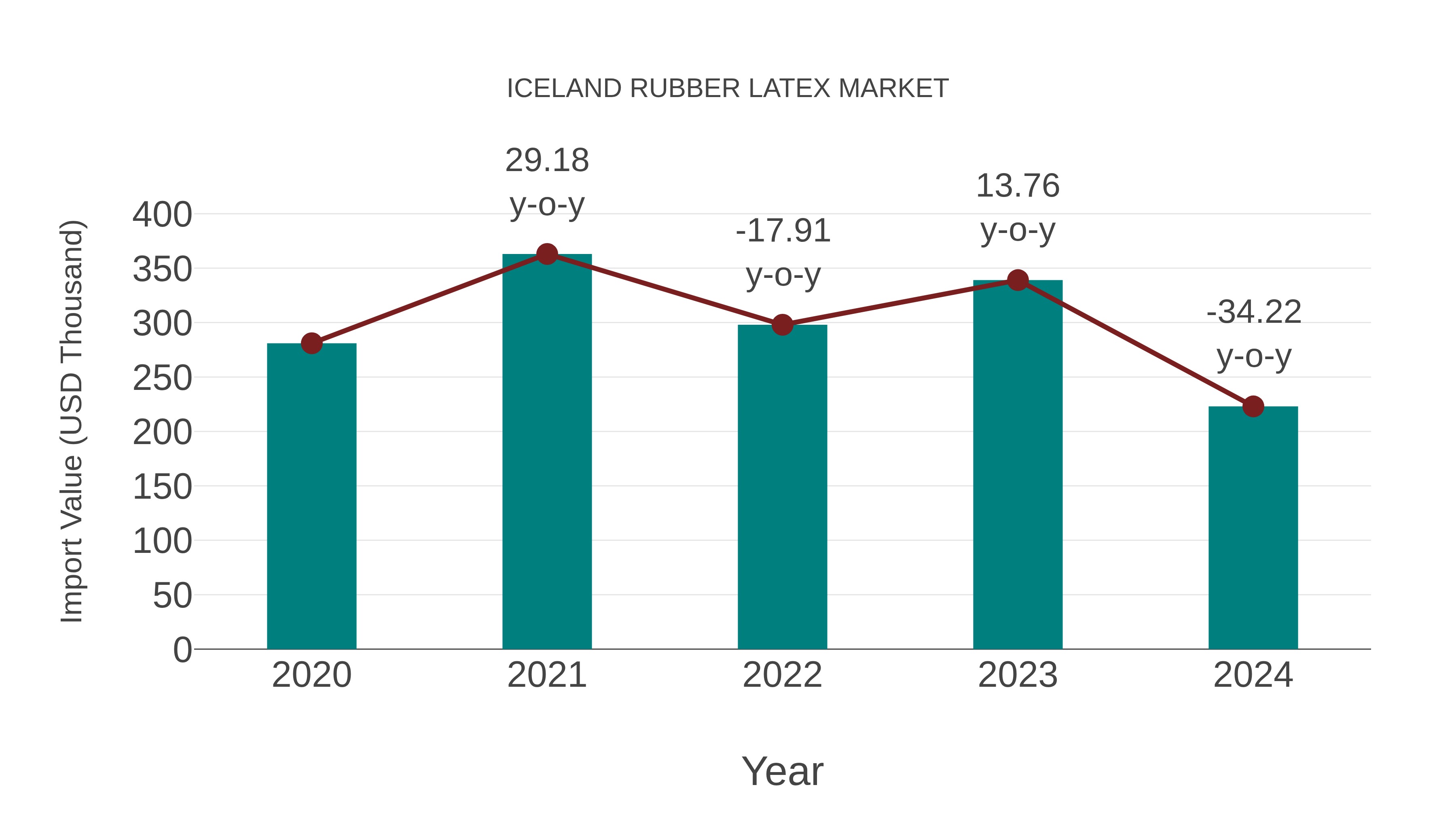  Iceland Rubber Latex Market: Import Trend Analysis