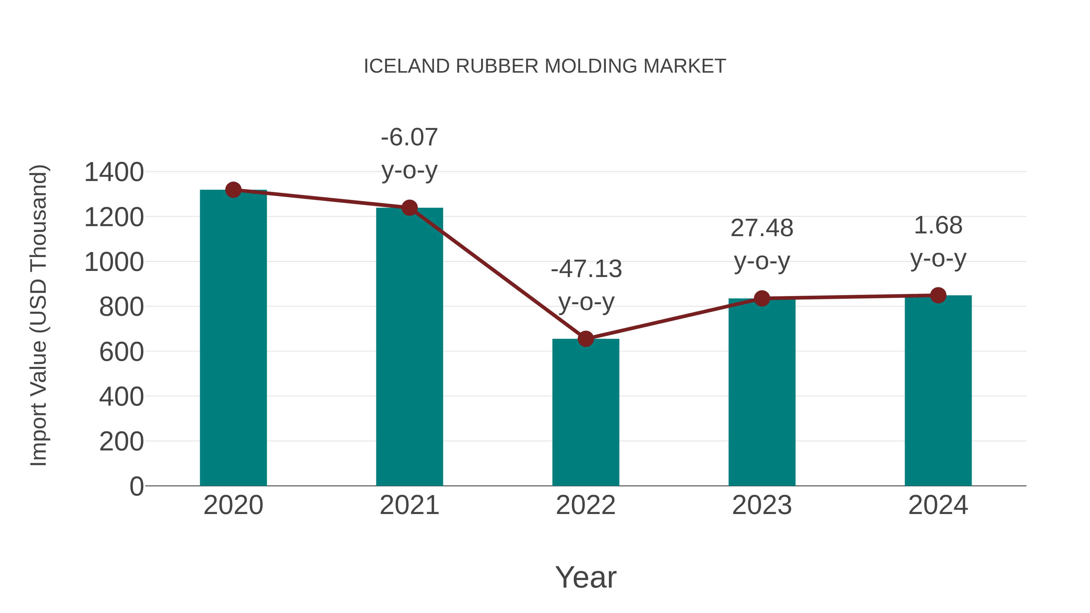 Iceland Rubber Molding Market: Import Trend Analysis