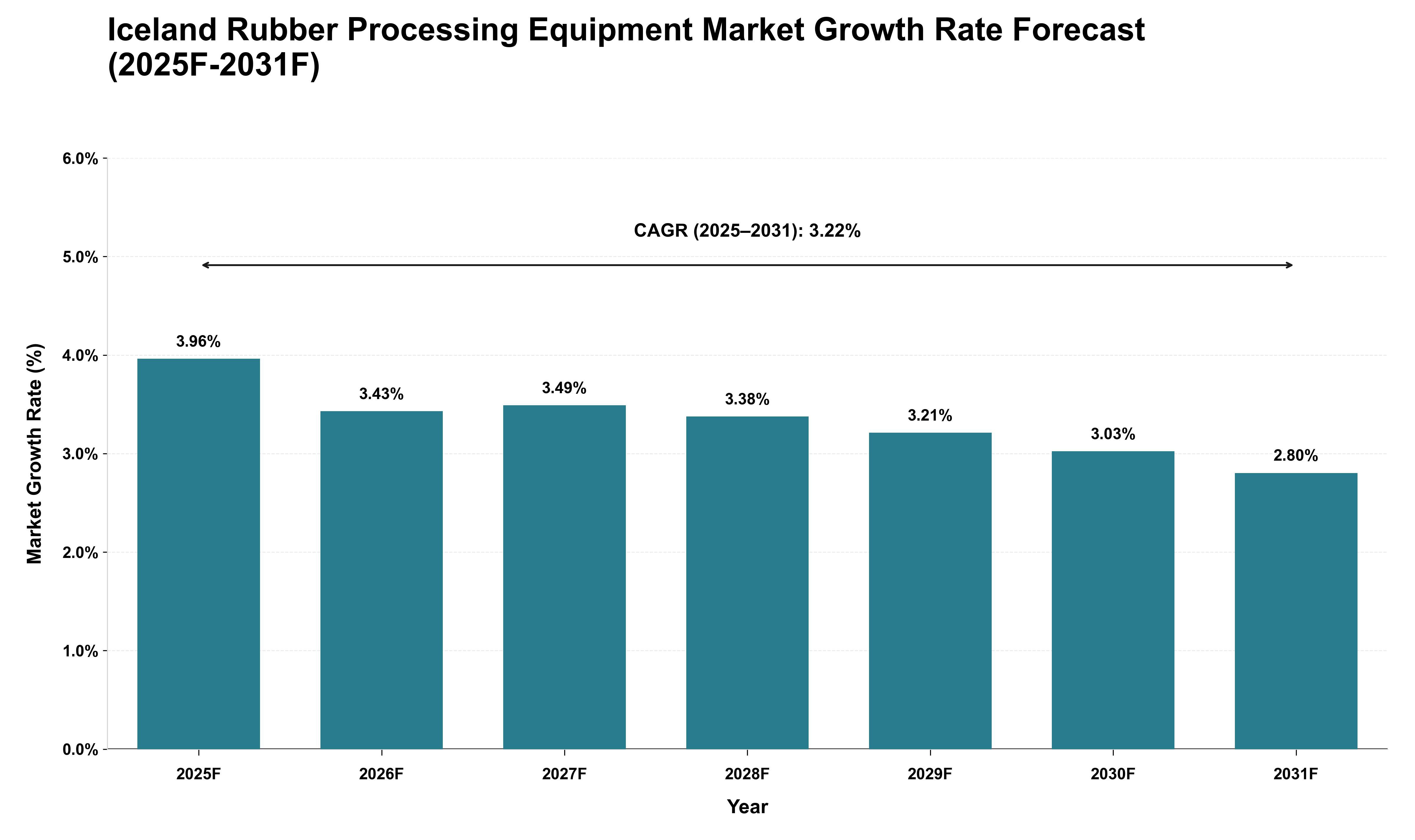 Iceland Rubber Processing Equipment Market Growth Rate Analysis (2025 - 2031)
