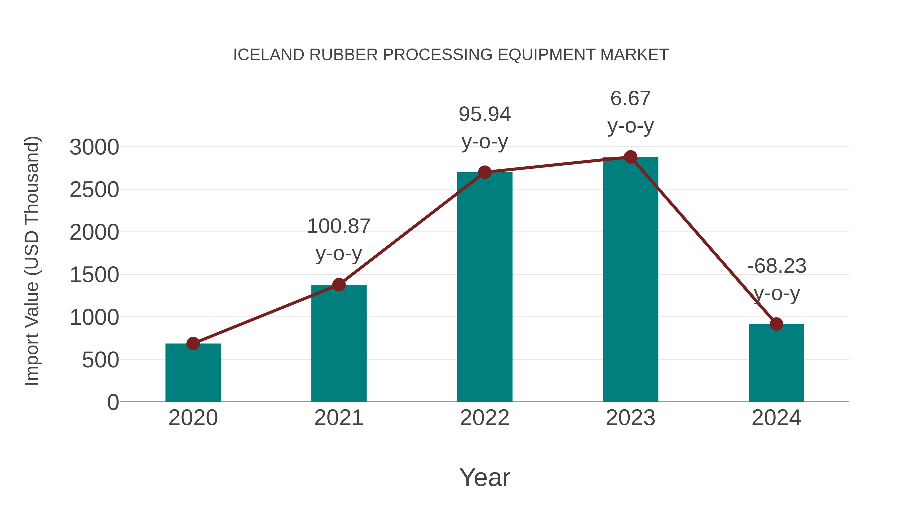  Iceland Rubber Processing Equipment Market: Import Trend Analysis