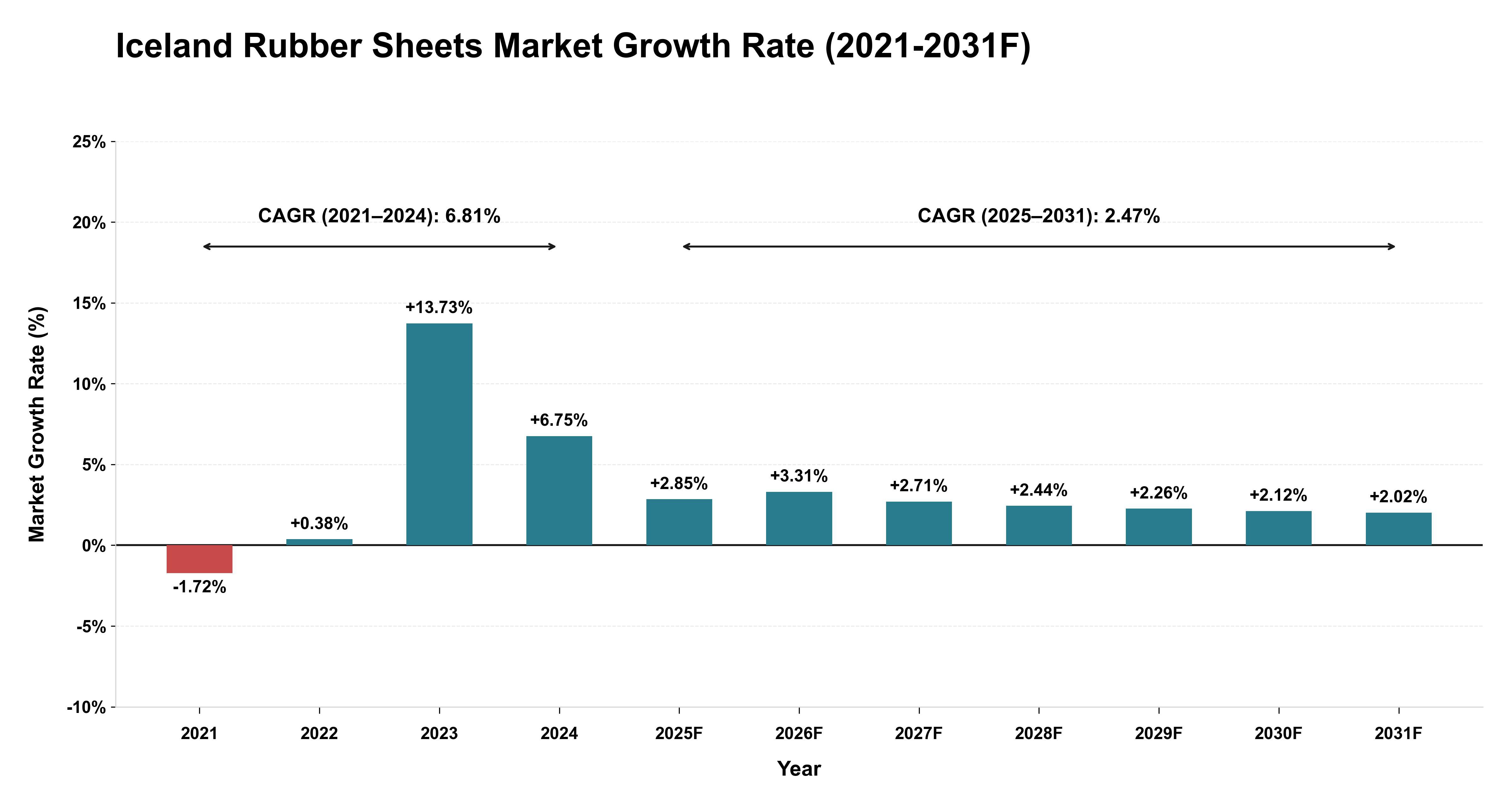 Iceland Rubber Sheets Market Year-wise Growth Rate (2021-2031F)