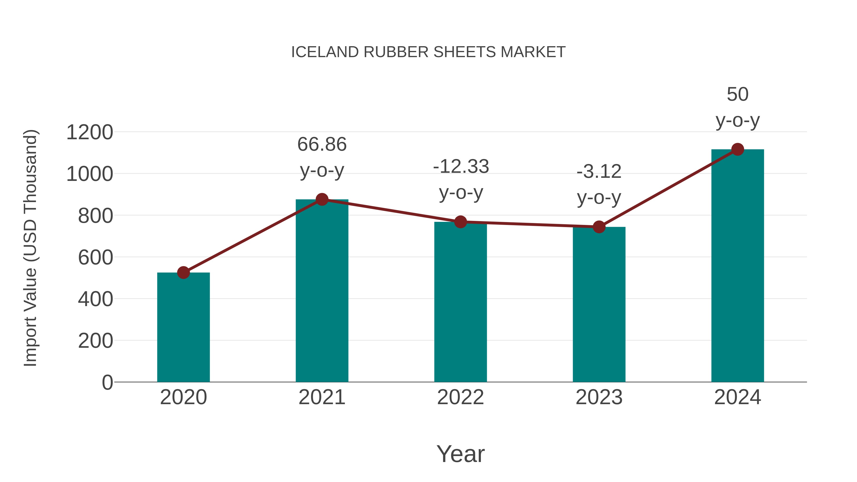  Iceland Rubber Sheets Market: Import Trend Analysis