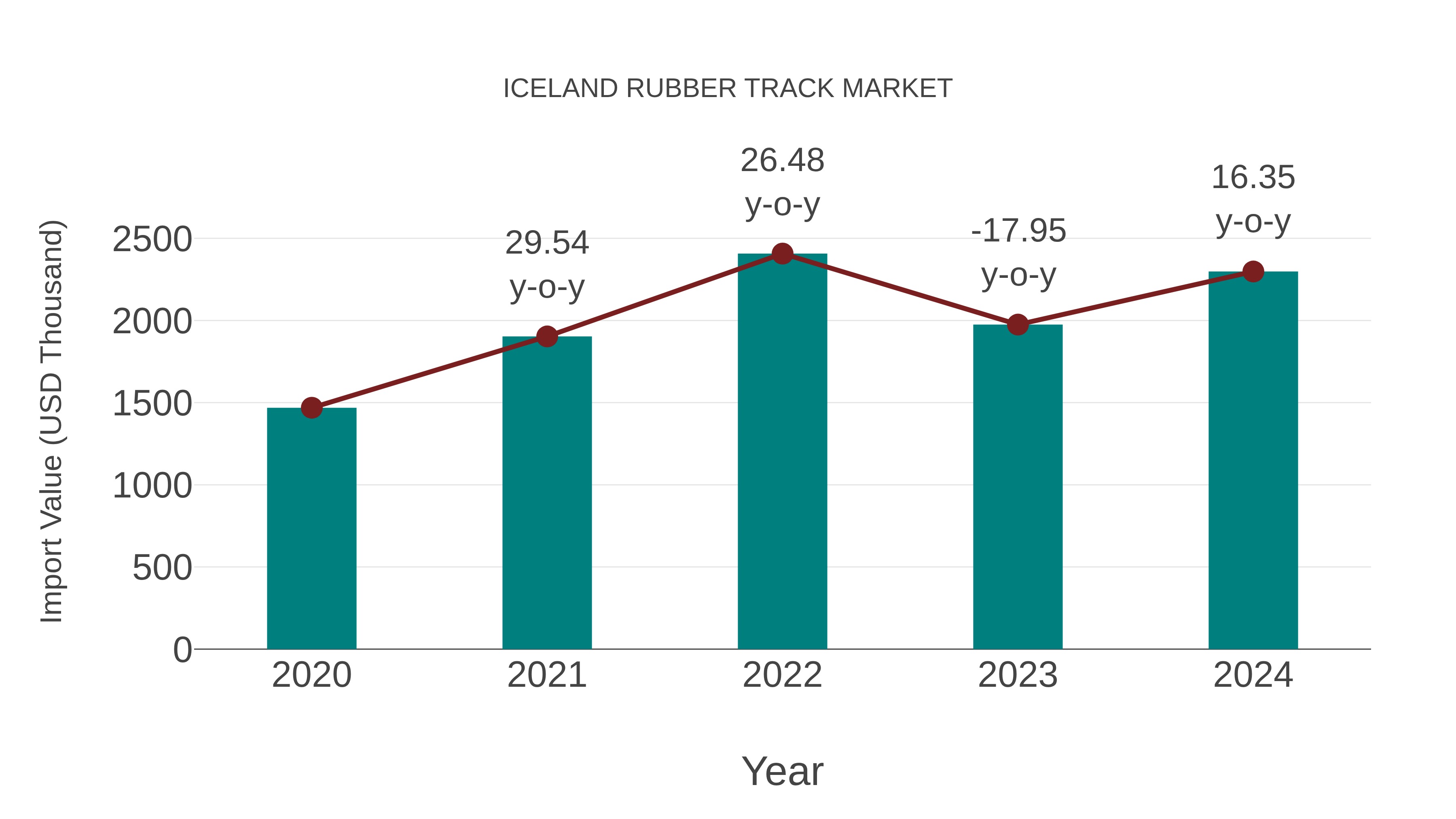 Iceland Rubber Track Market: Import Trend Analysis