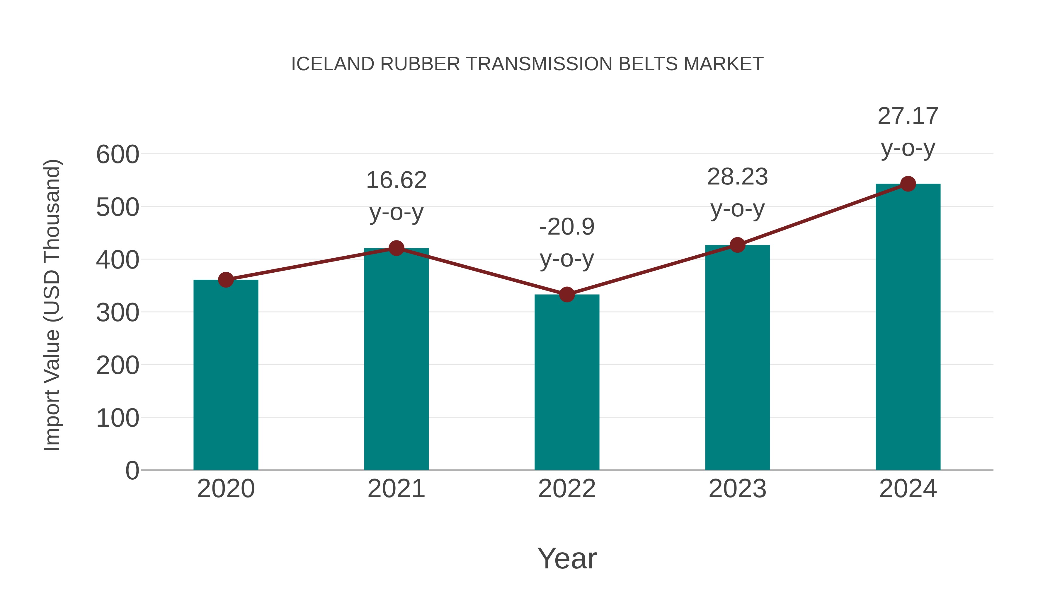 Iceland Rubber Transmission Belts Market: Import Trend Analysis