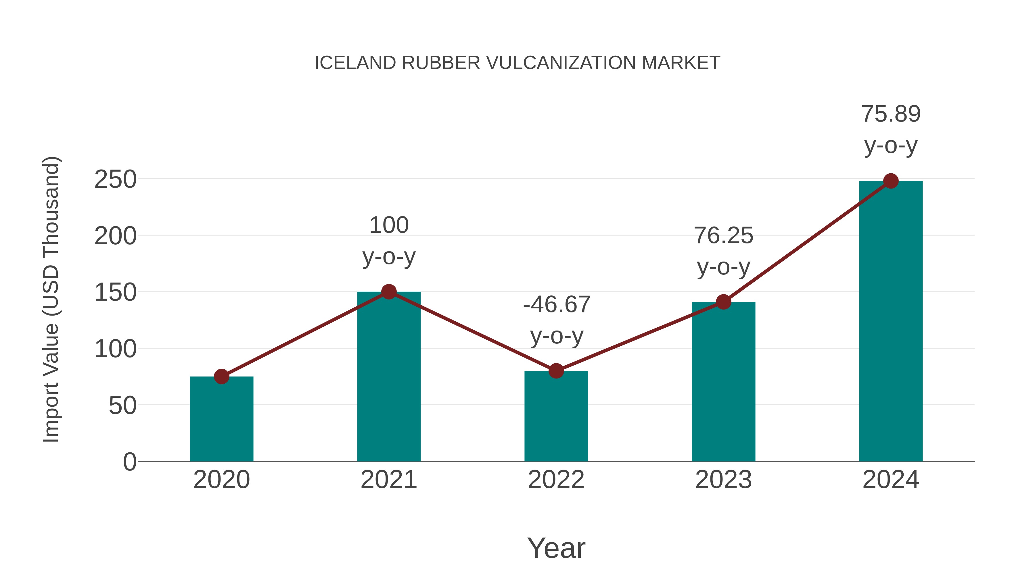 Iceland Rubber Vulcanization Market: Import Trend Analysis