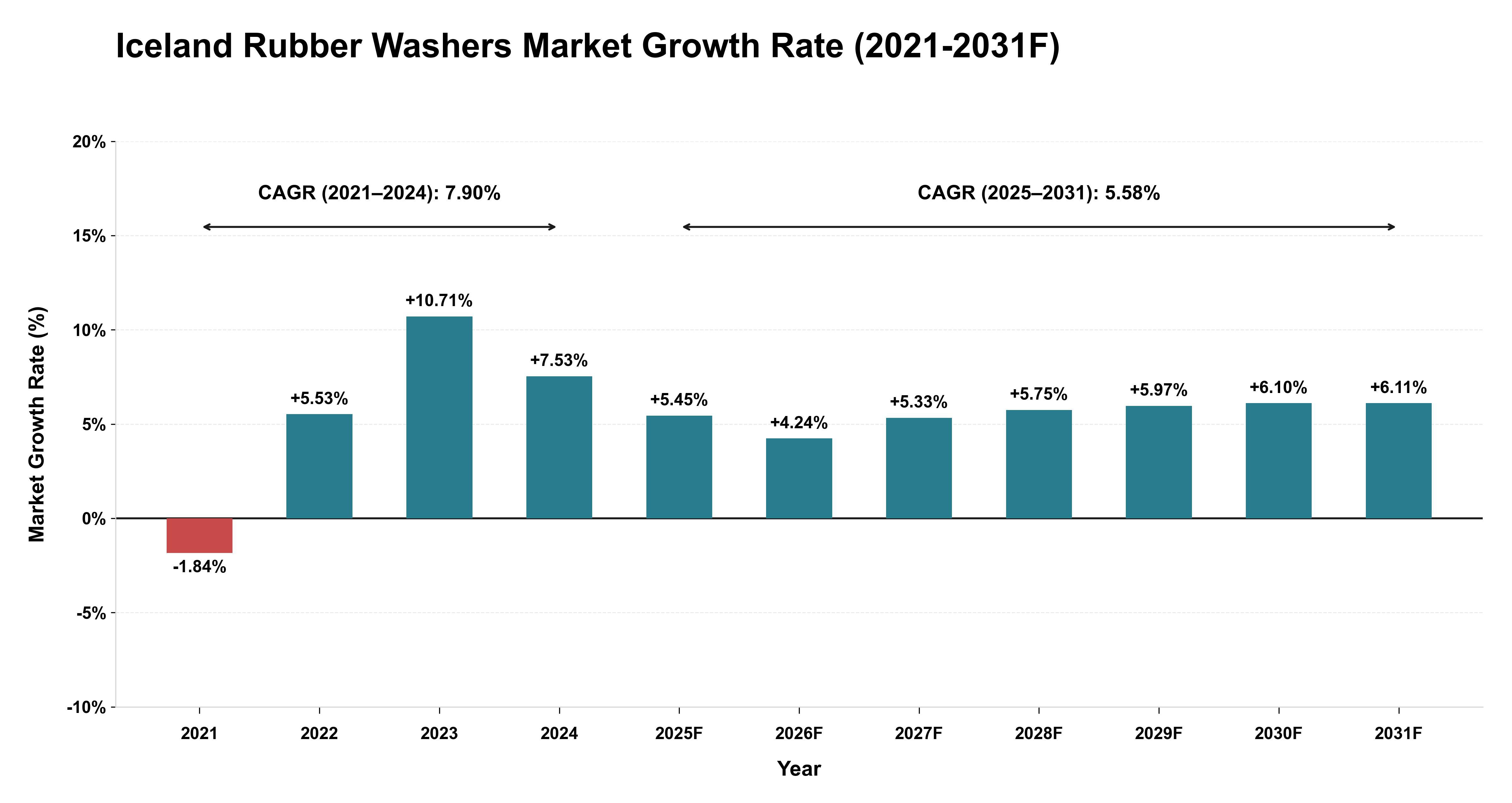 Iceland Rubber Washers Market Year-wise Growth Rate (2021-2031F)