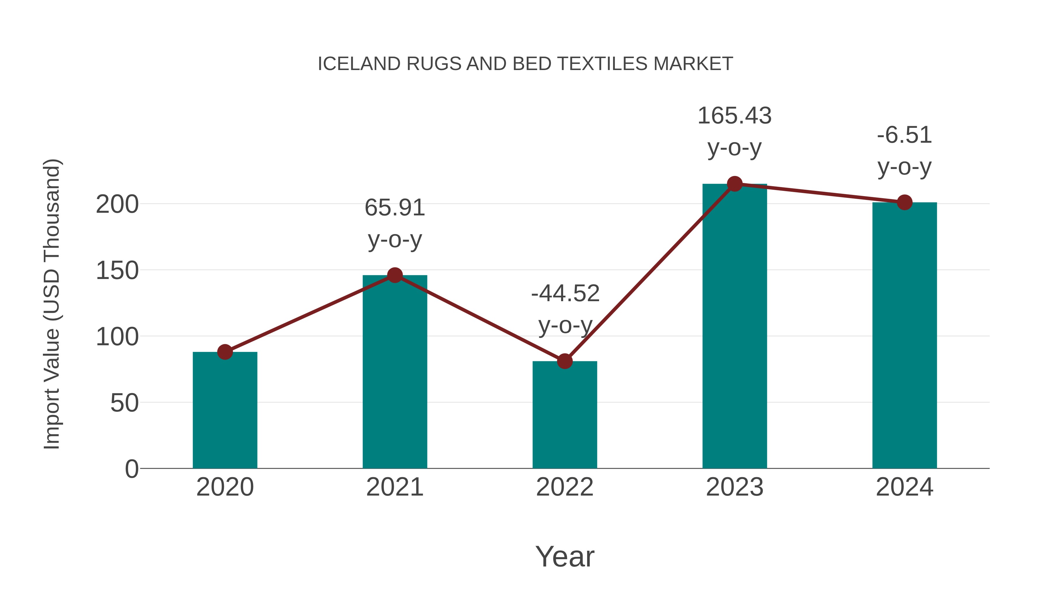 Iceland Rugs and Bed Textiles Market: Import Trend Analysis