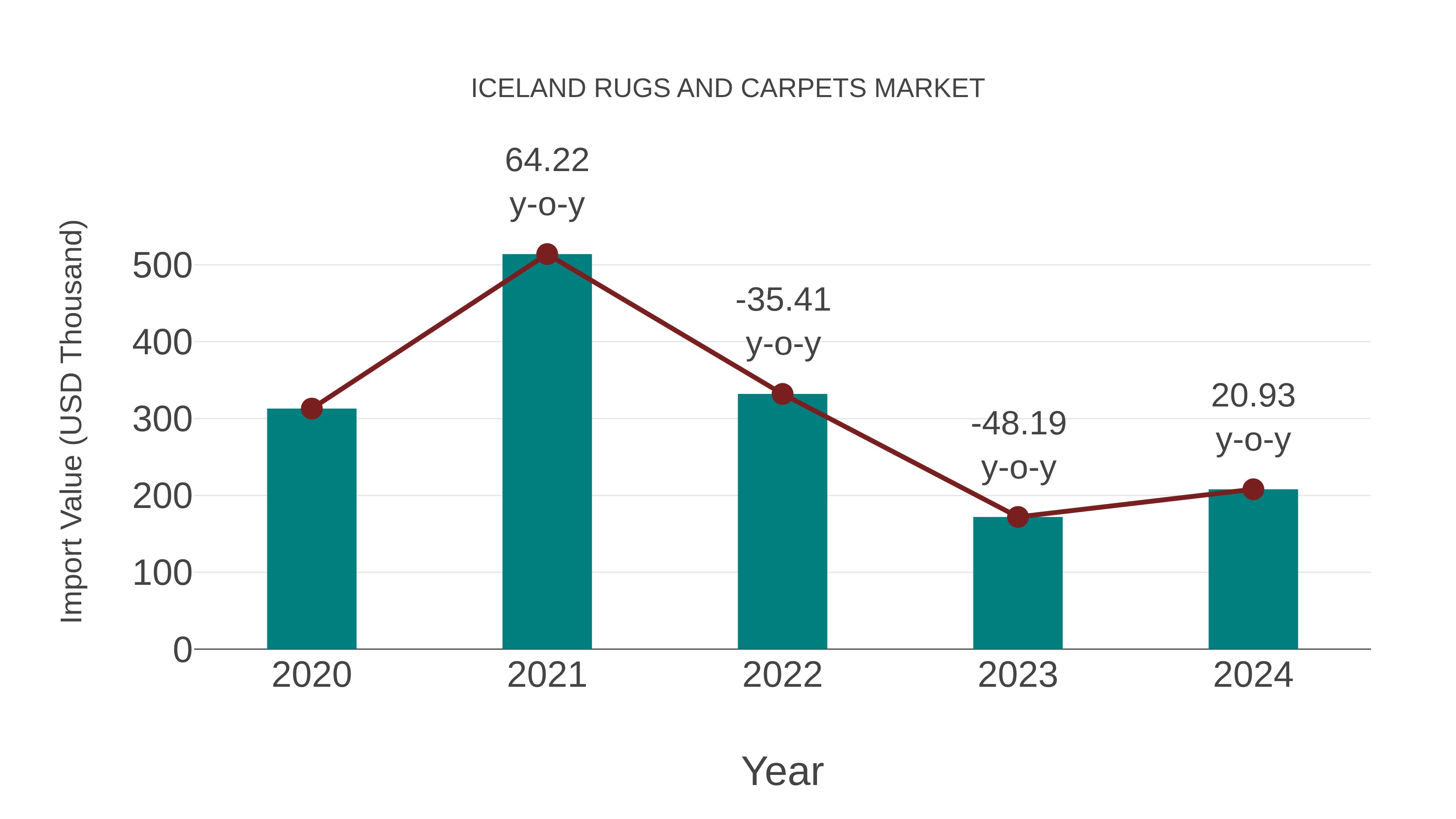  Iceland Rugs and Carpets Market: Import Trend Analysis