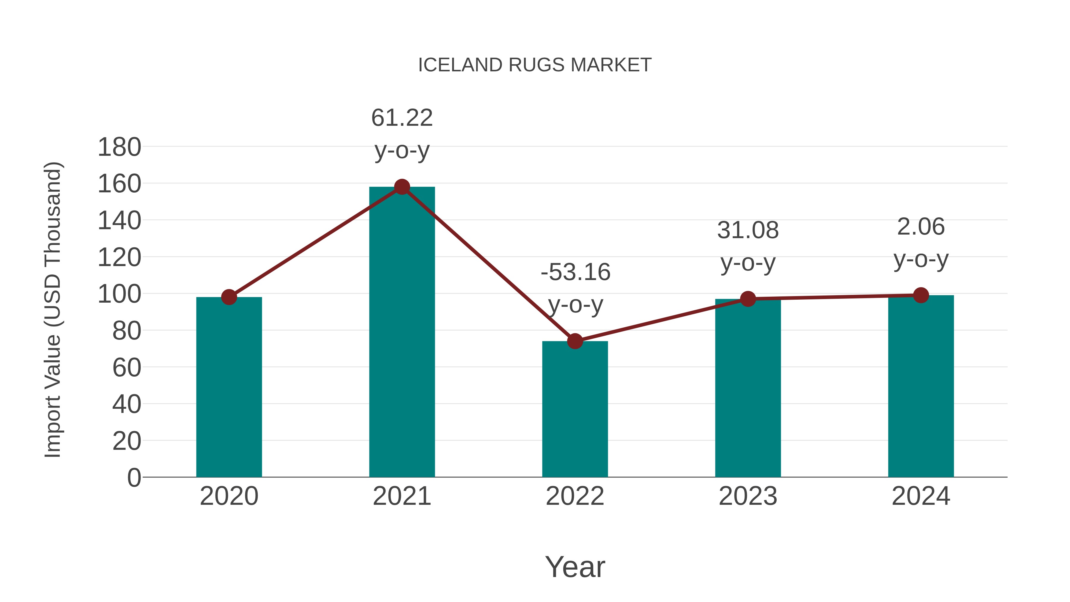  Iceland Rugs Market: Import Trend Analysis