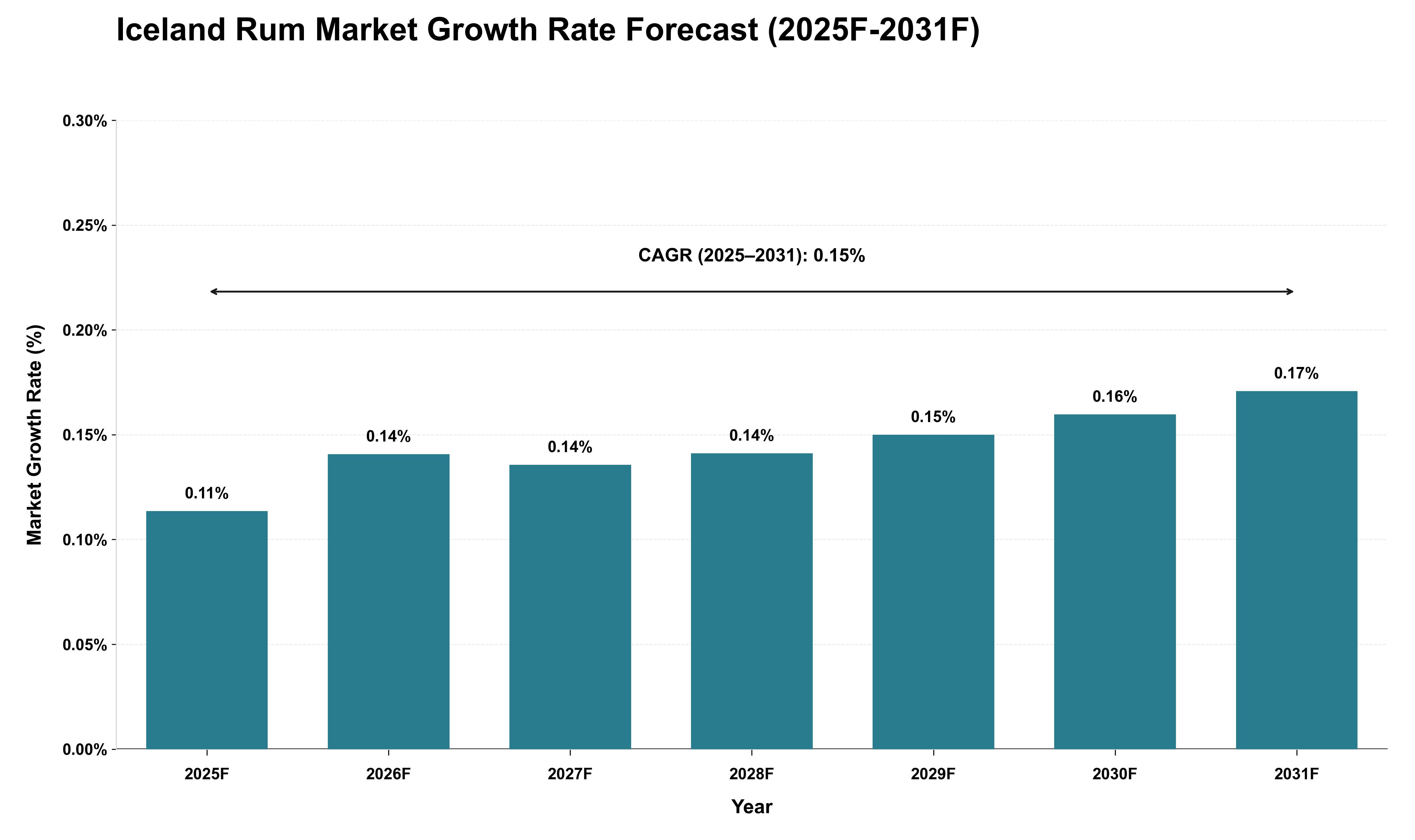 Iceland Rum Market Growth Rate Analysis (2025 - 2031)