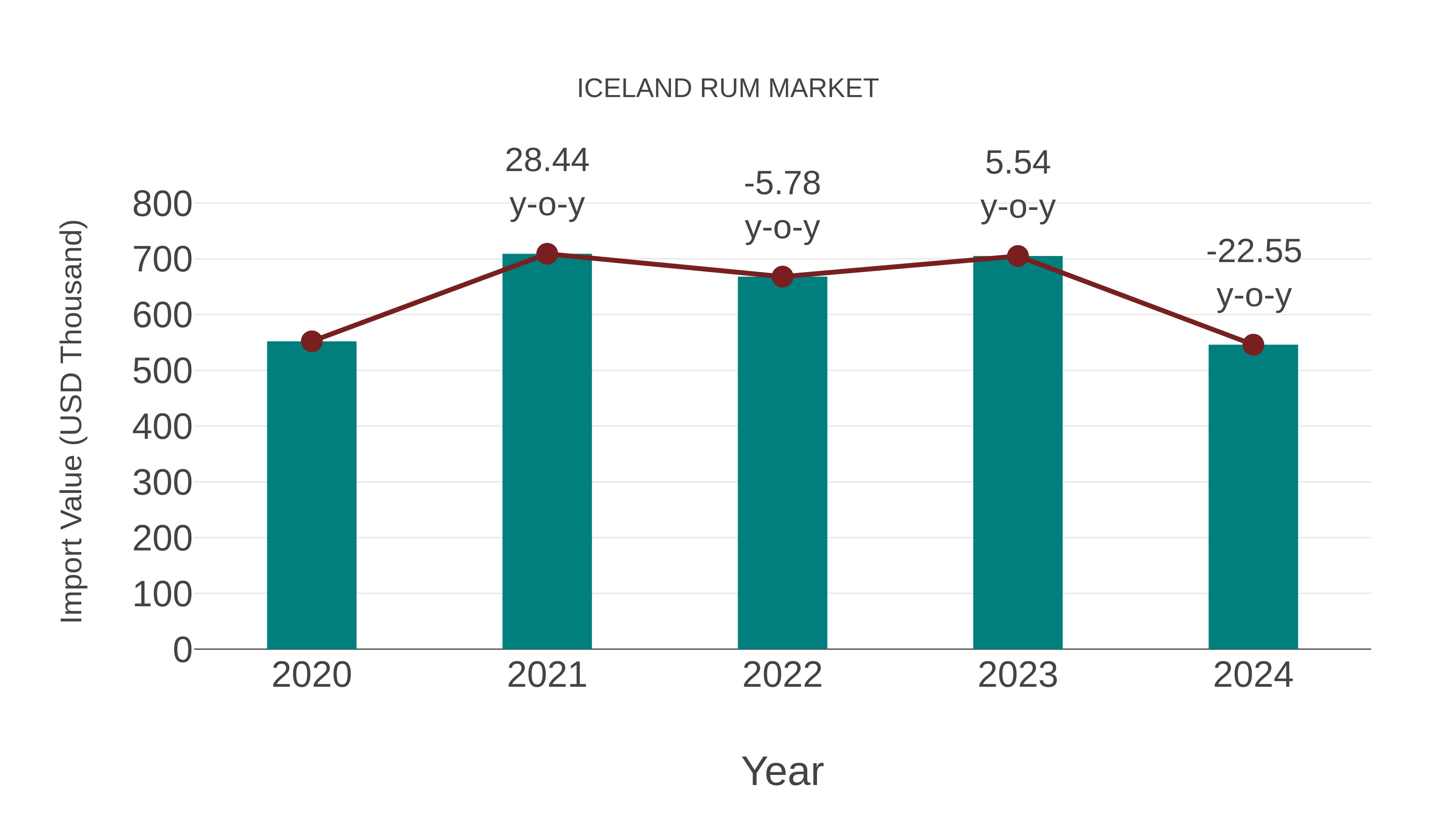  Iceland Rum Market: Import Trend Analysis