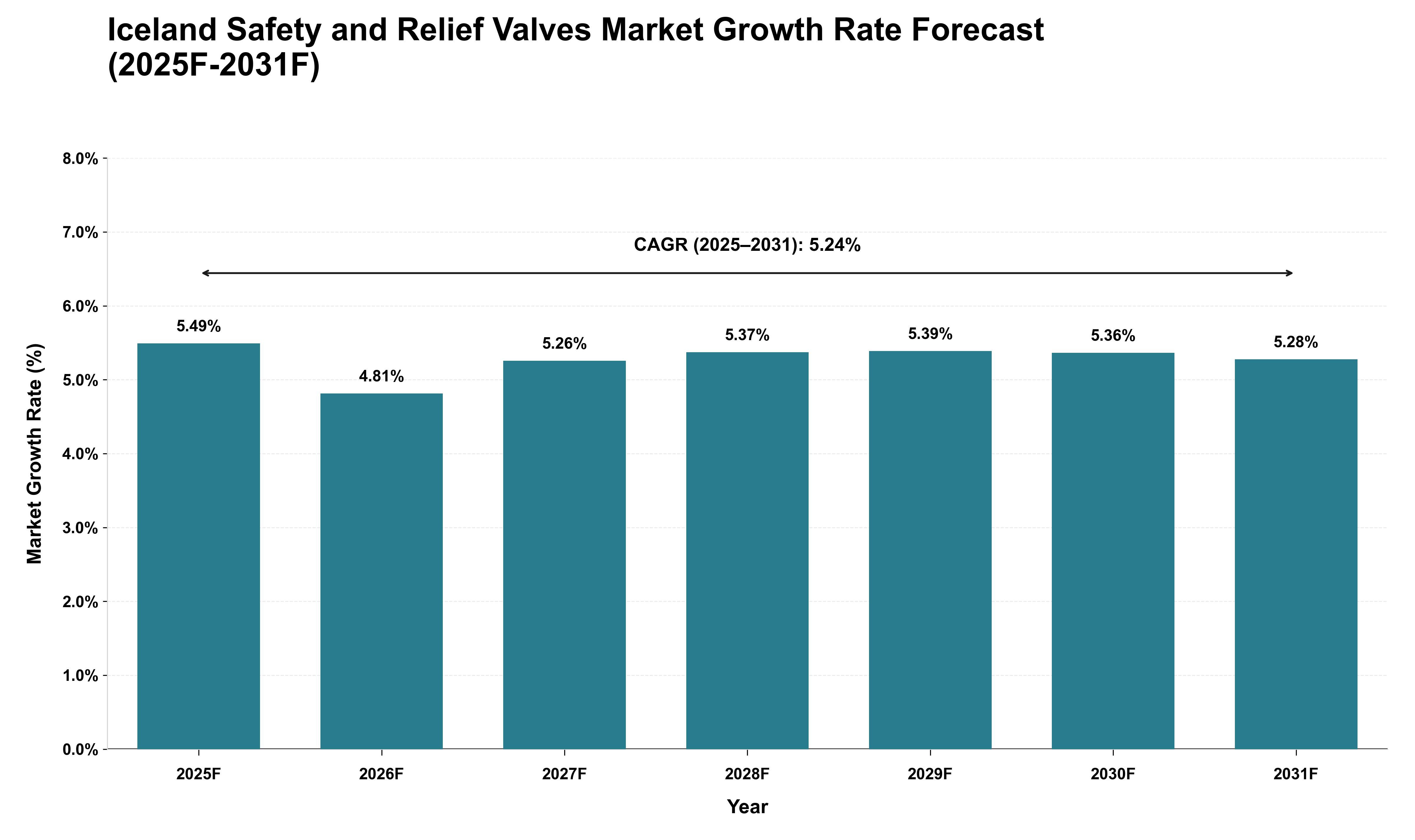 Iceland Safety and Relief Valves Market Growth Rate Analysis (2025 - 2031)