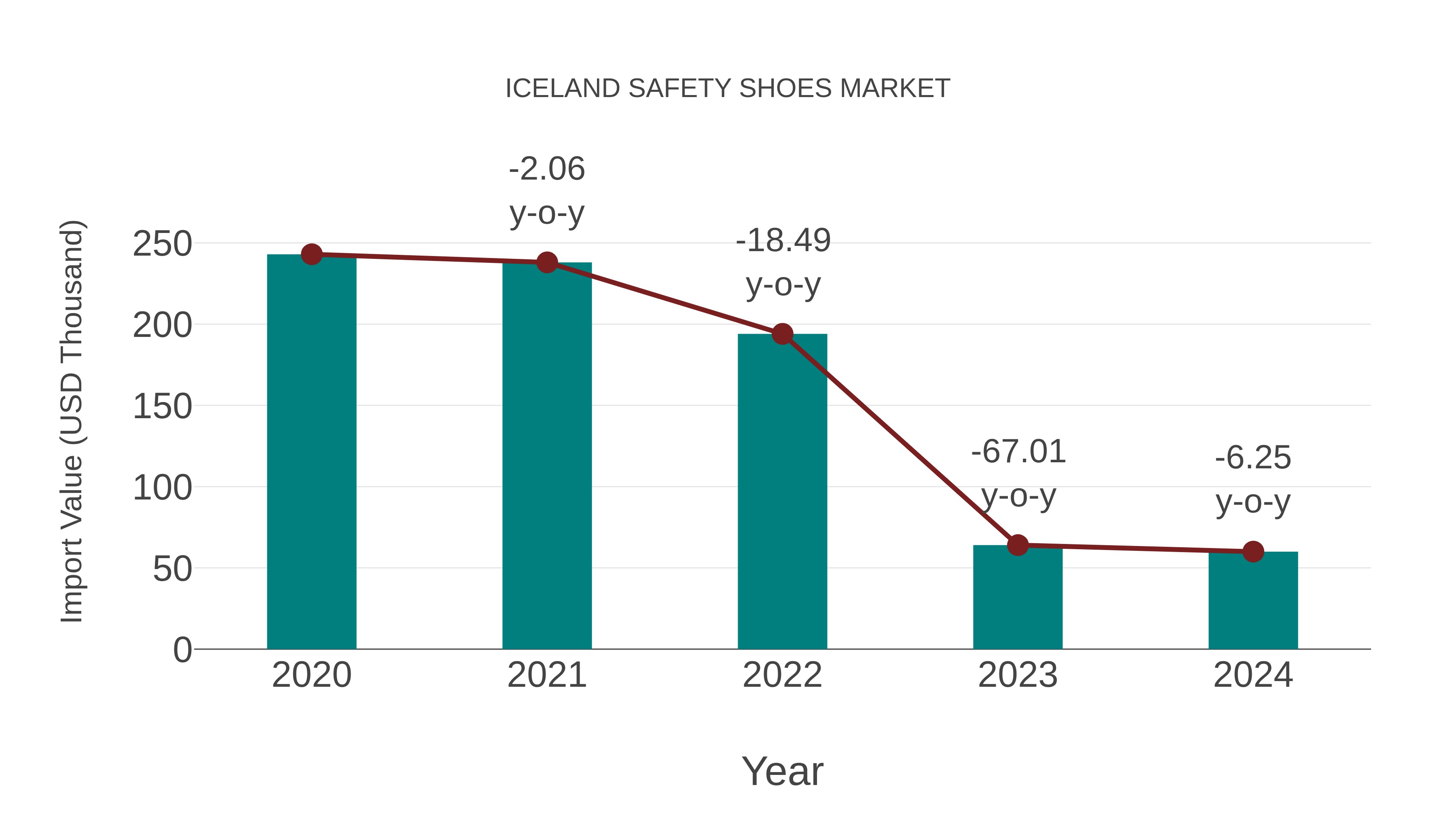  Iceland Safety Shoes Market: Import Trend Analysis