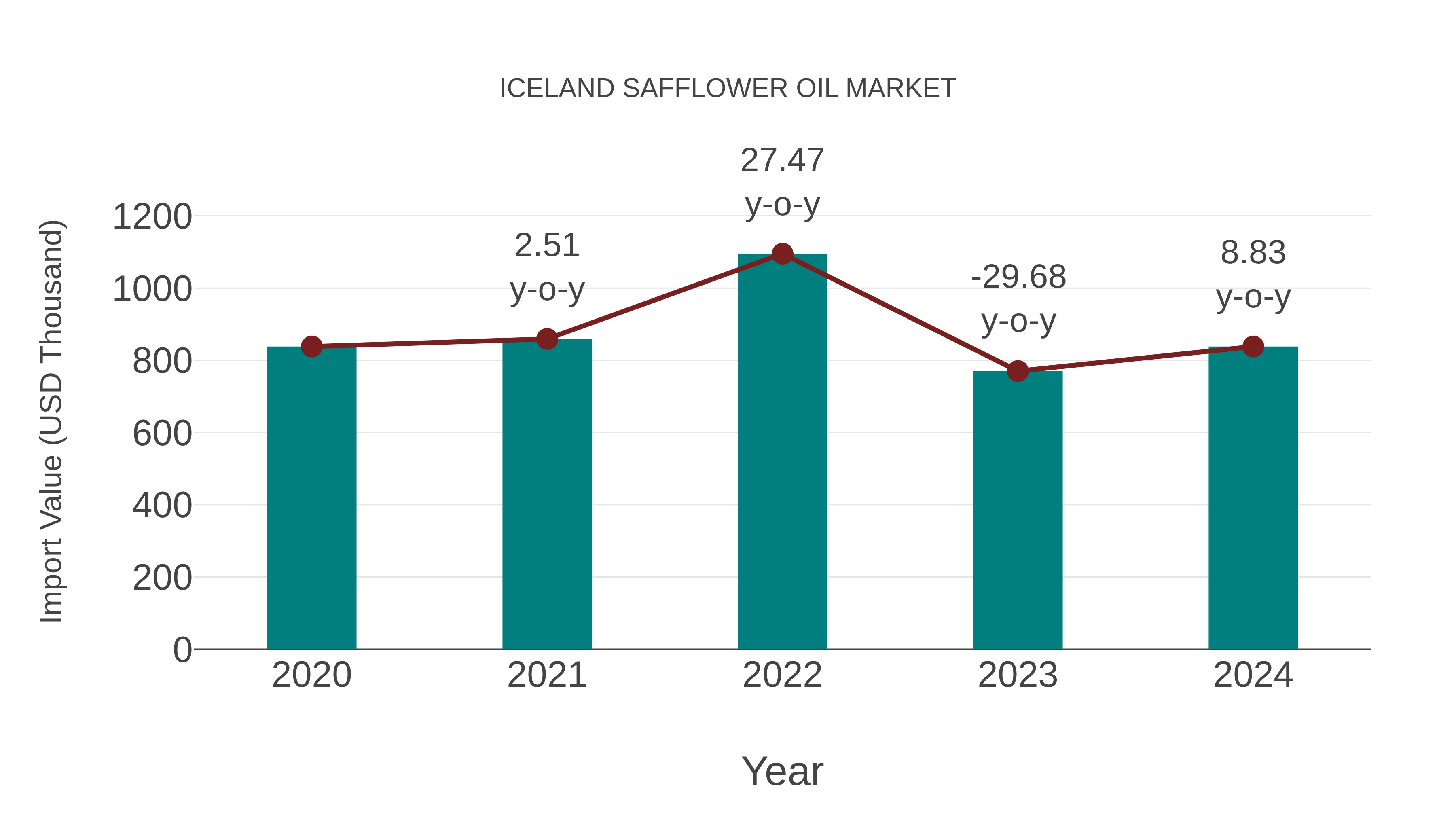 Iceland Safflower Oil Market: Import Trend Analysis