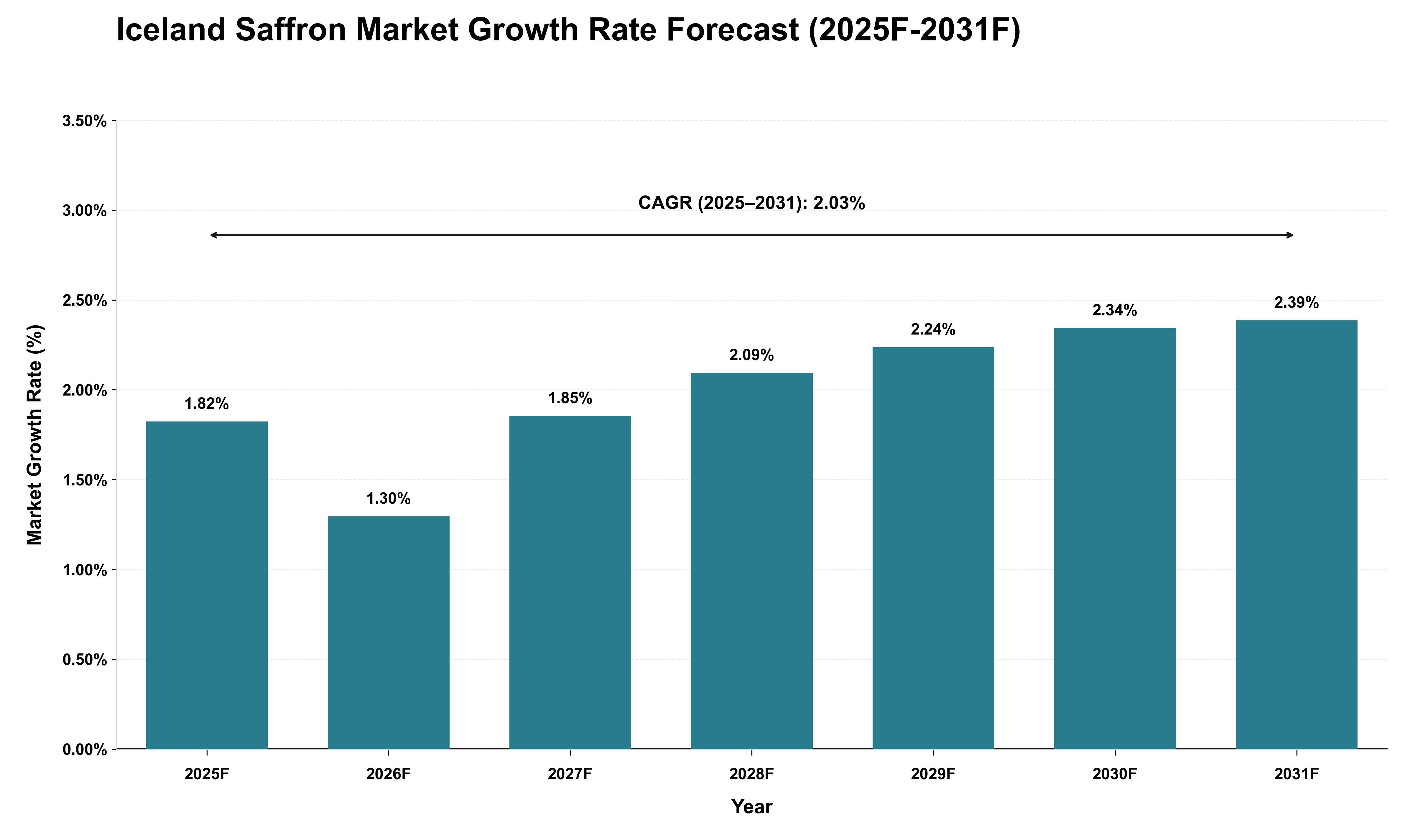 Iceland Saffron Market Growth Rate Analysis (2025 - 2031)