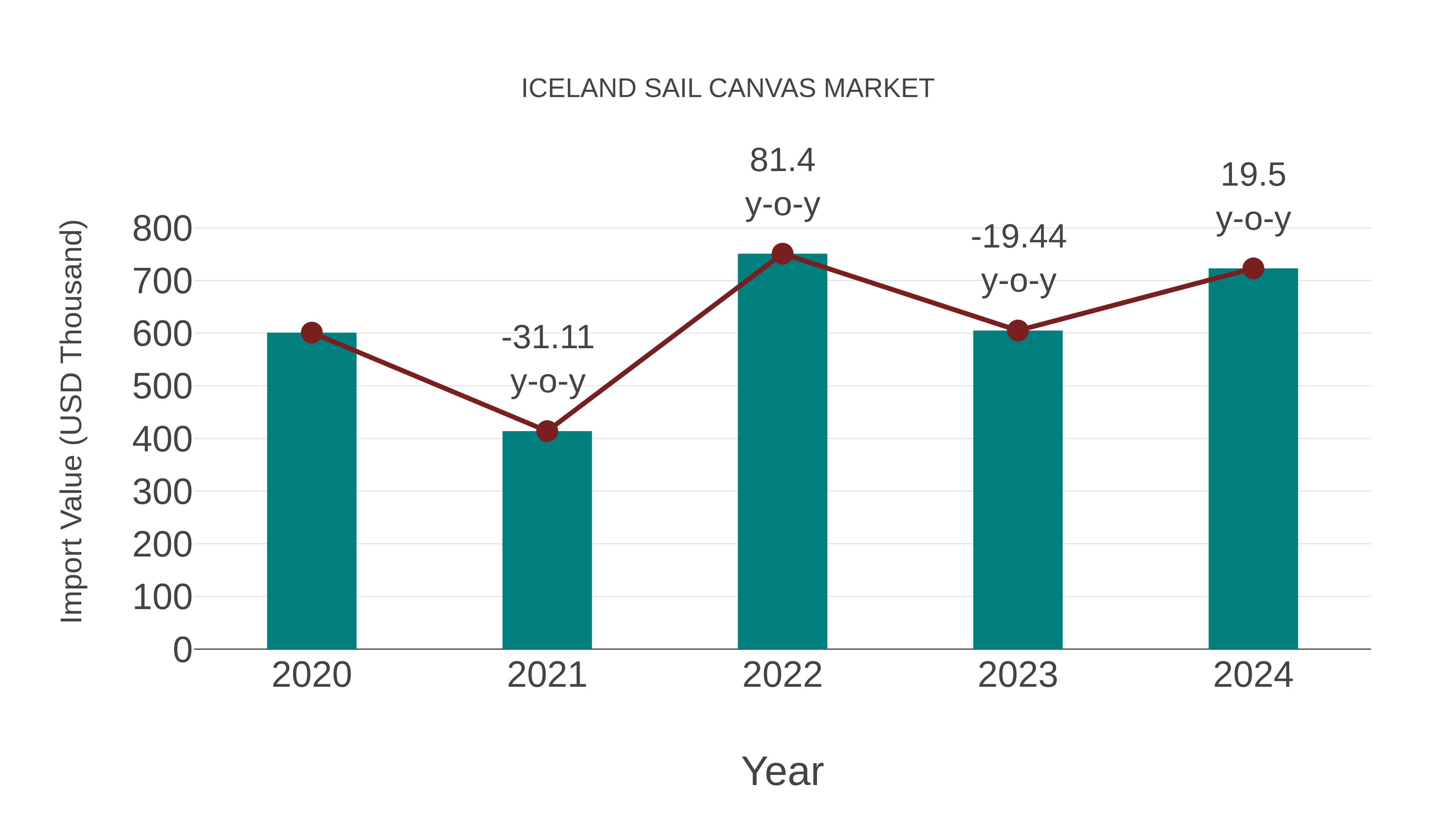  Iceland Sail Canvas Market: Import Trend Analysis