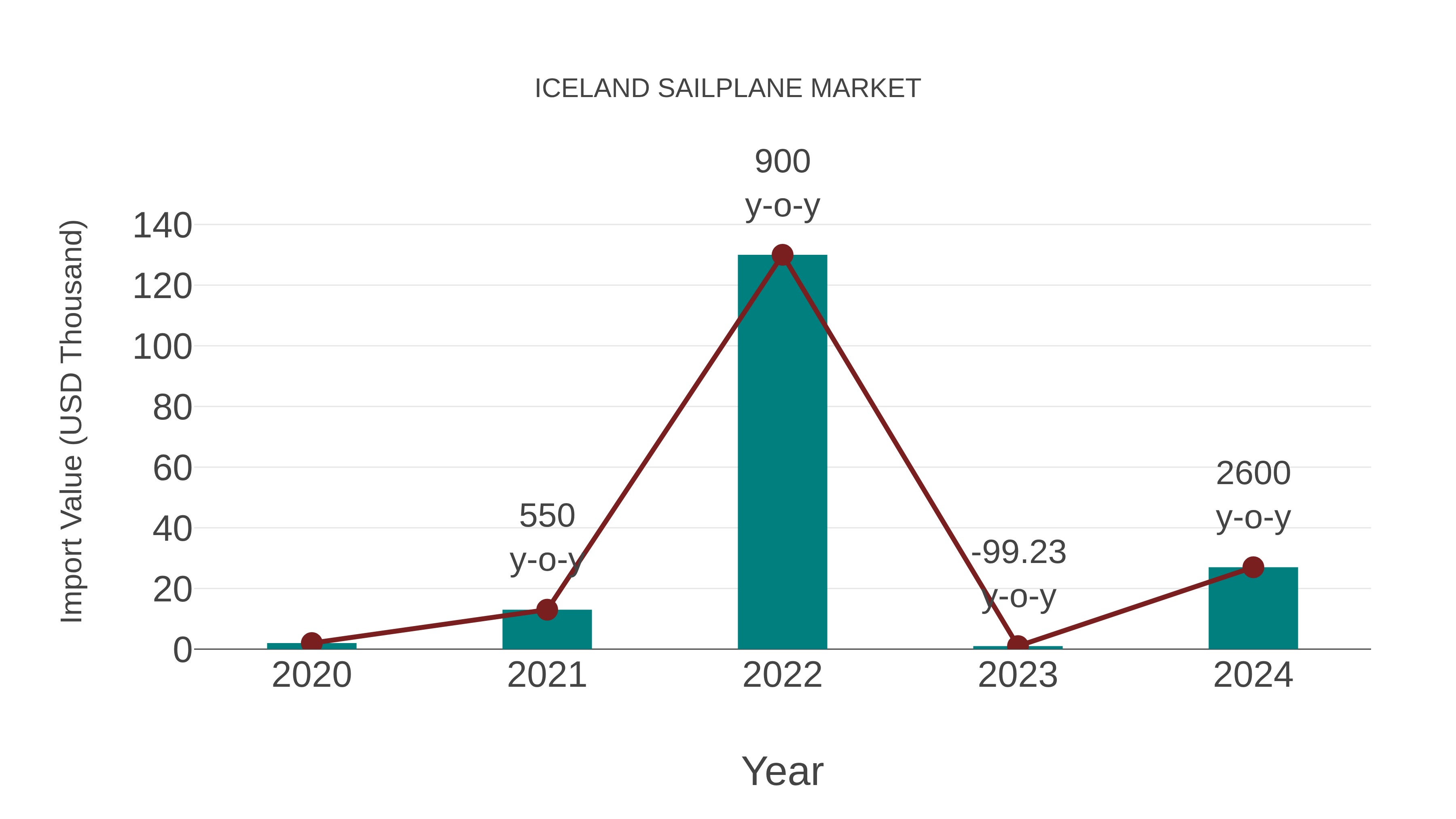 Iceland Sailplane Market: Import Trend Analysis