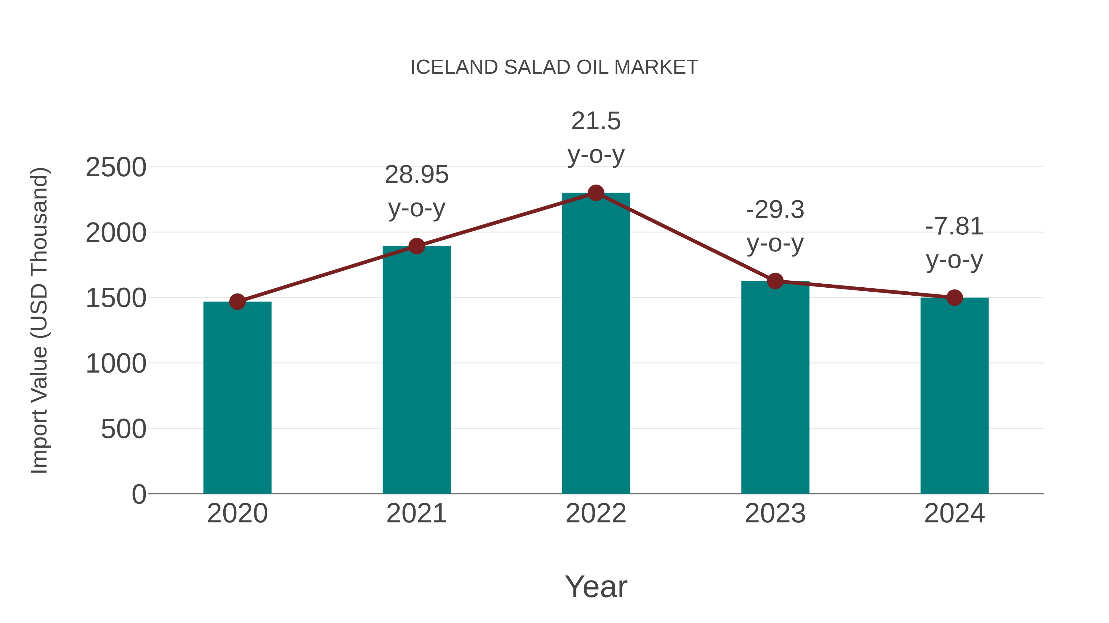  Iceland Salad Oil Market: Import Trend Analysis