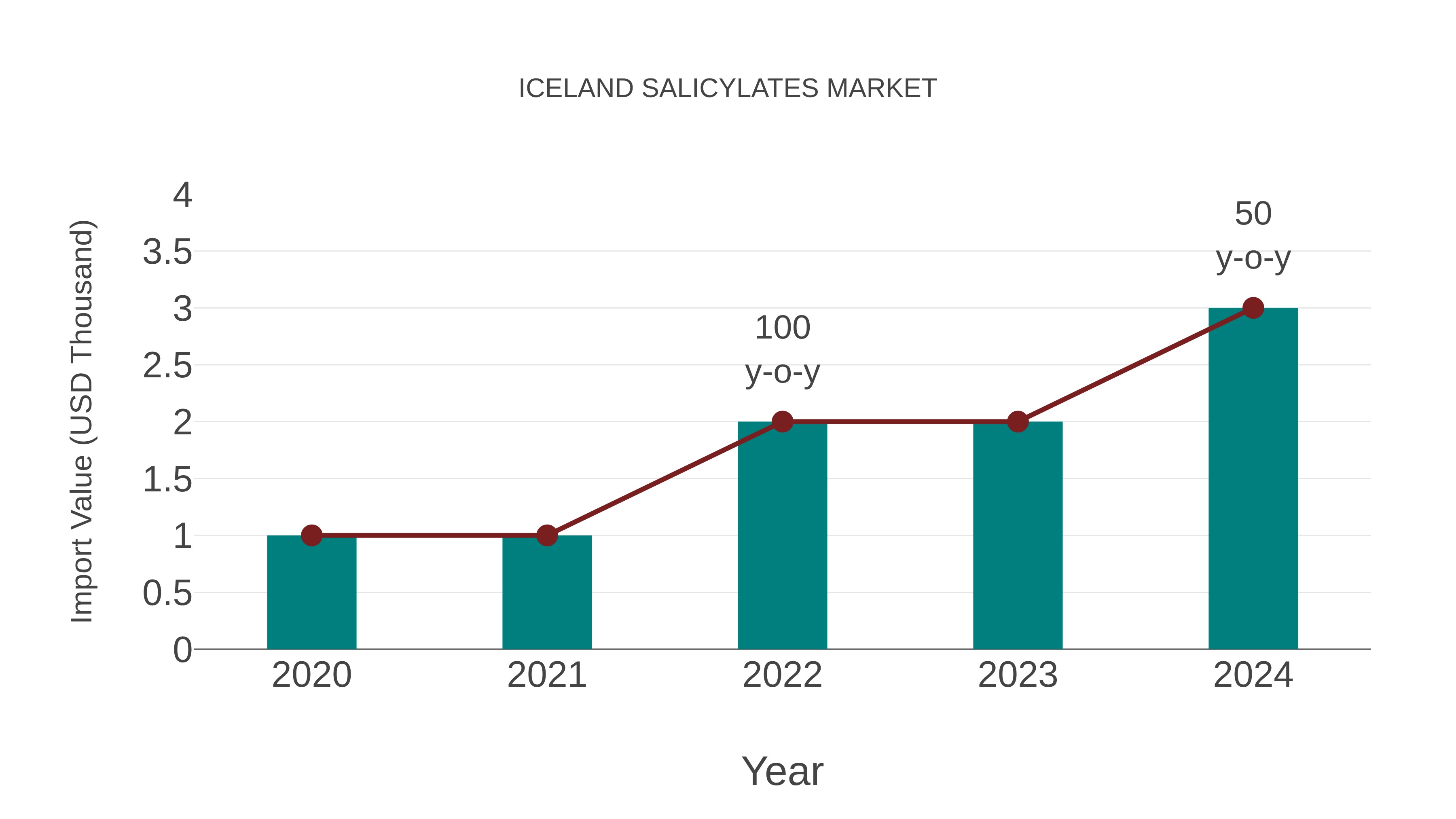 Iceland Salicylates Market: Import Trend Analysis