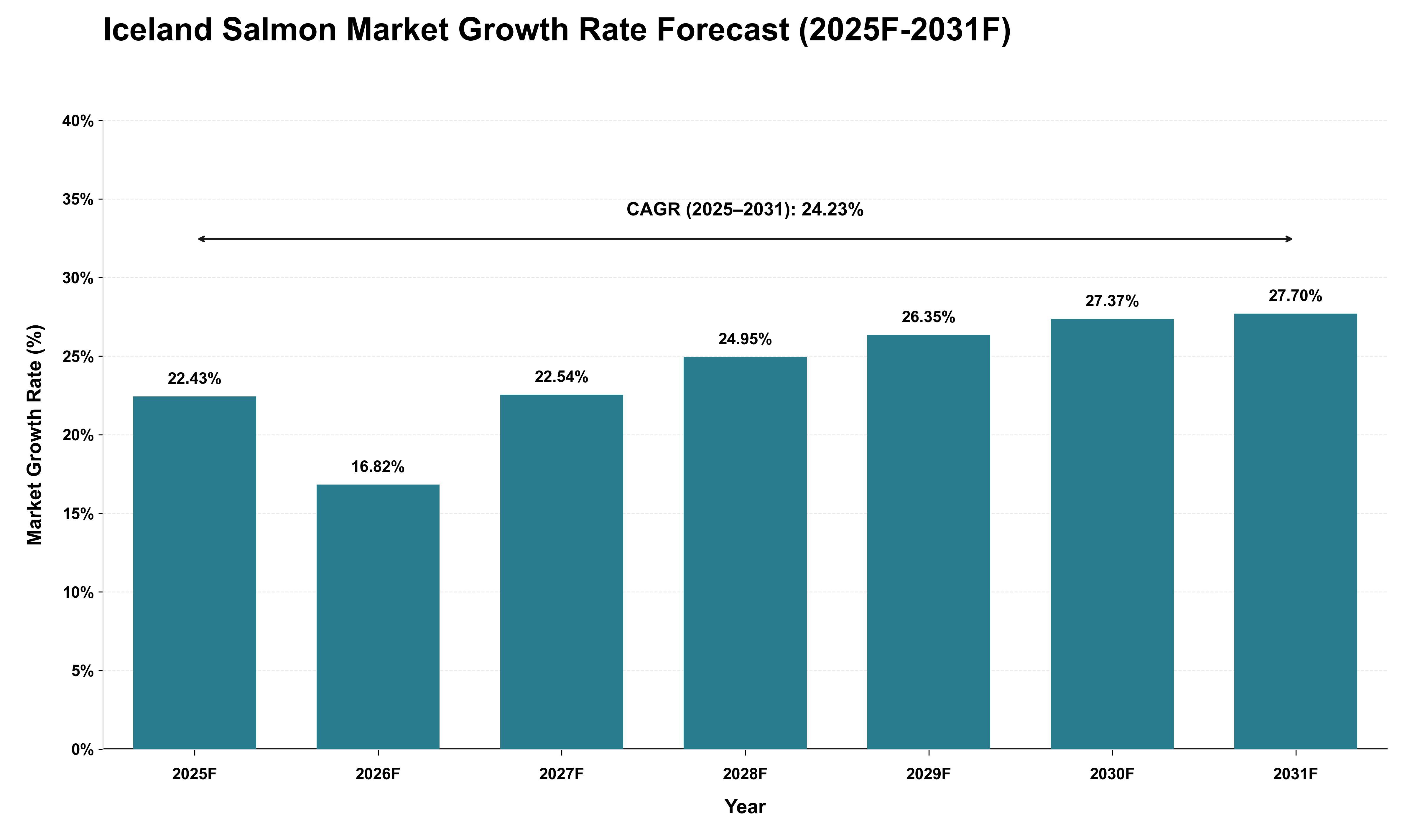 Iceland Salmon Market Growth Rate Analysis (2025 - 2031)