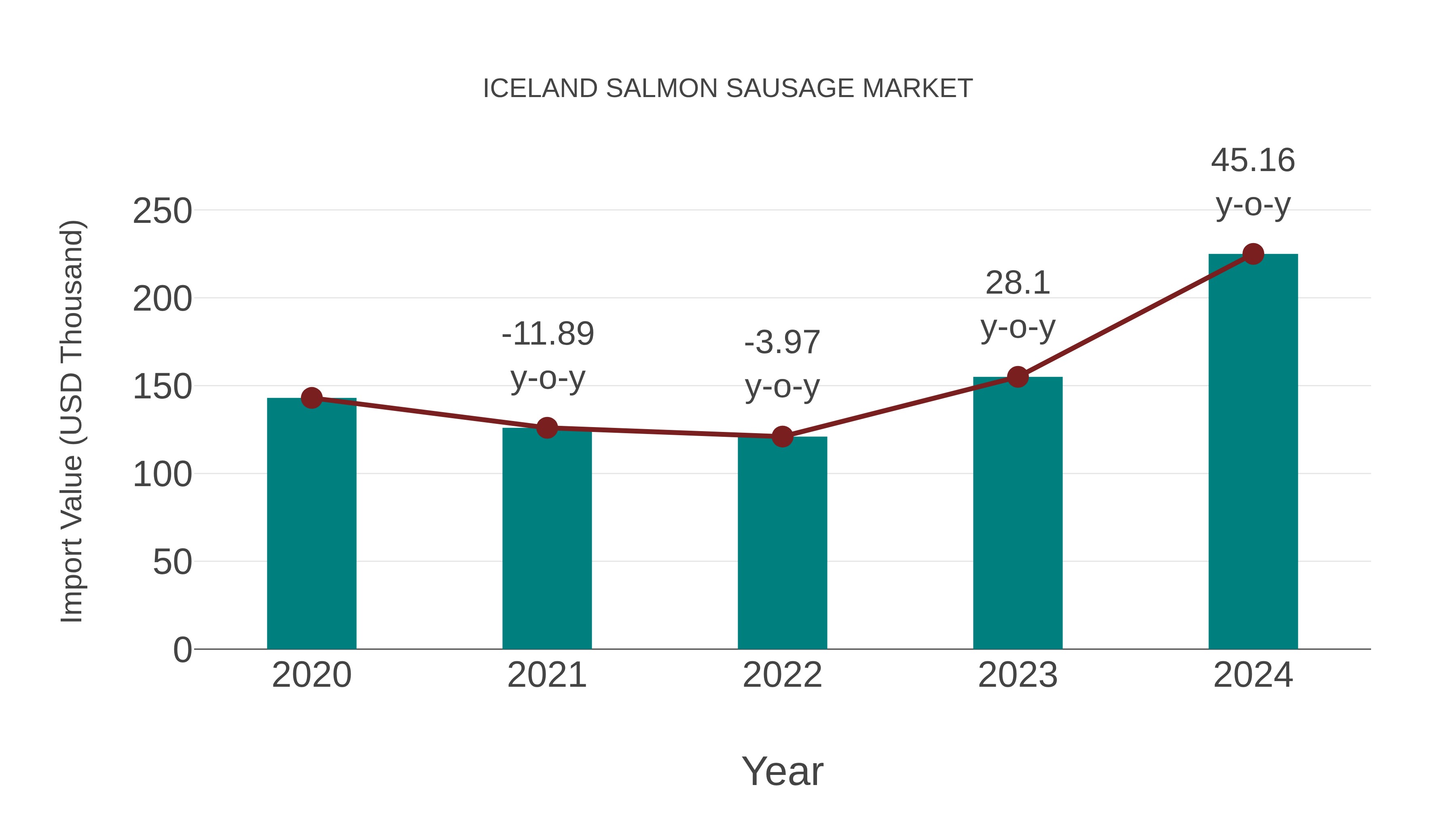 Iceland Salmon Sausage Market: Import Trend Analysis