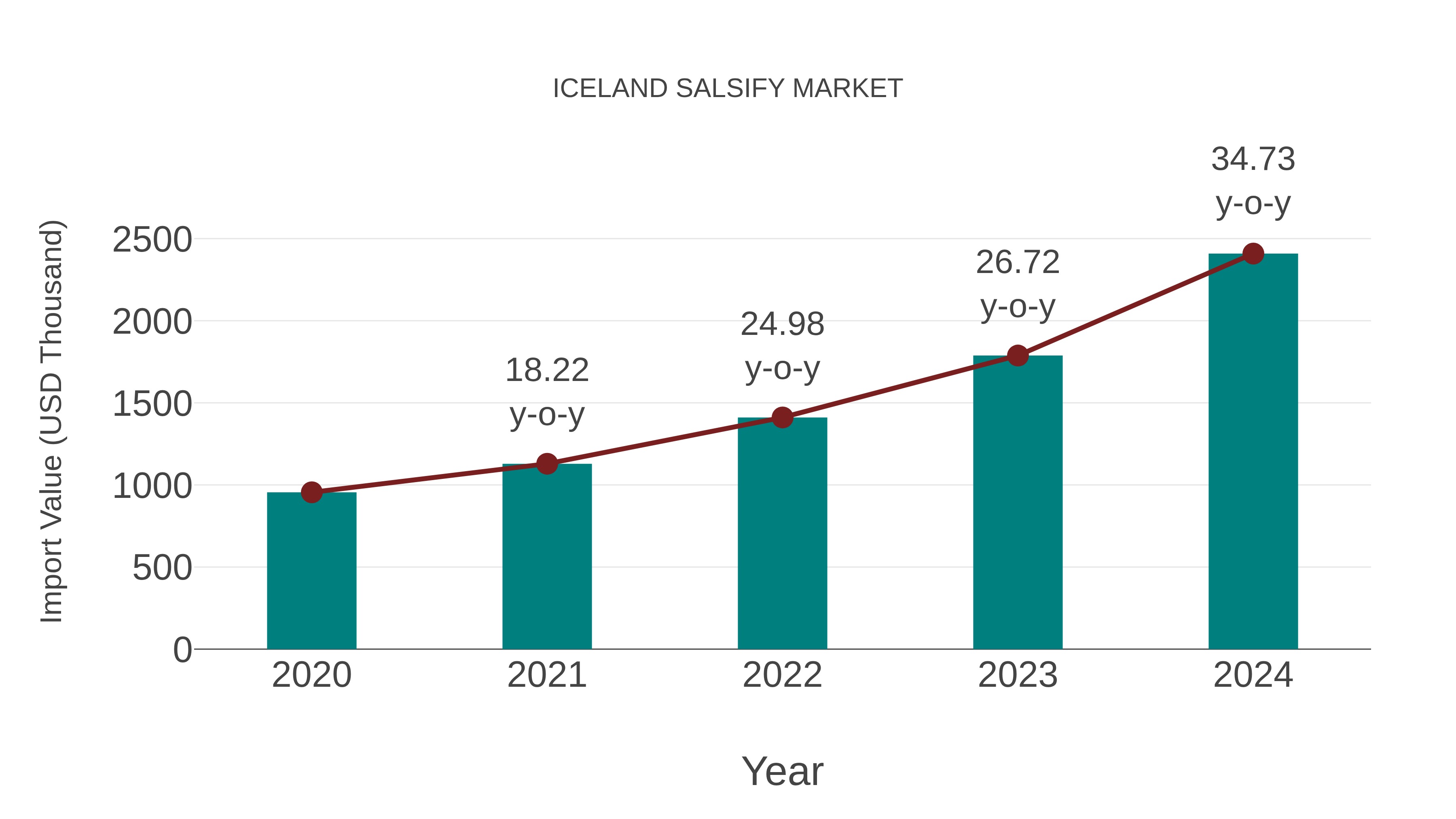 Iceland Salsify Market: Import Trend Analysis