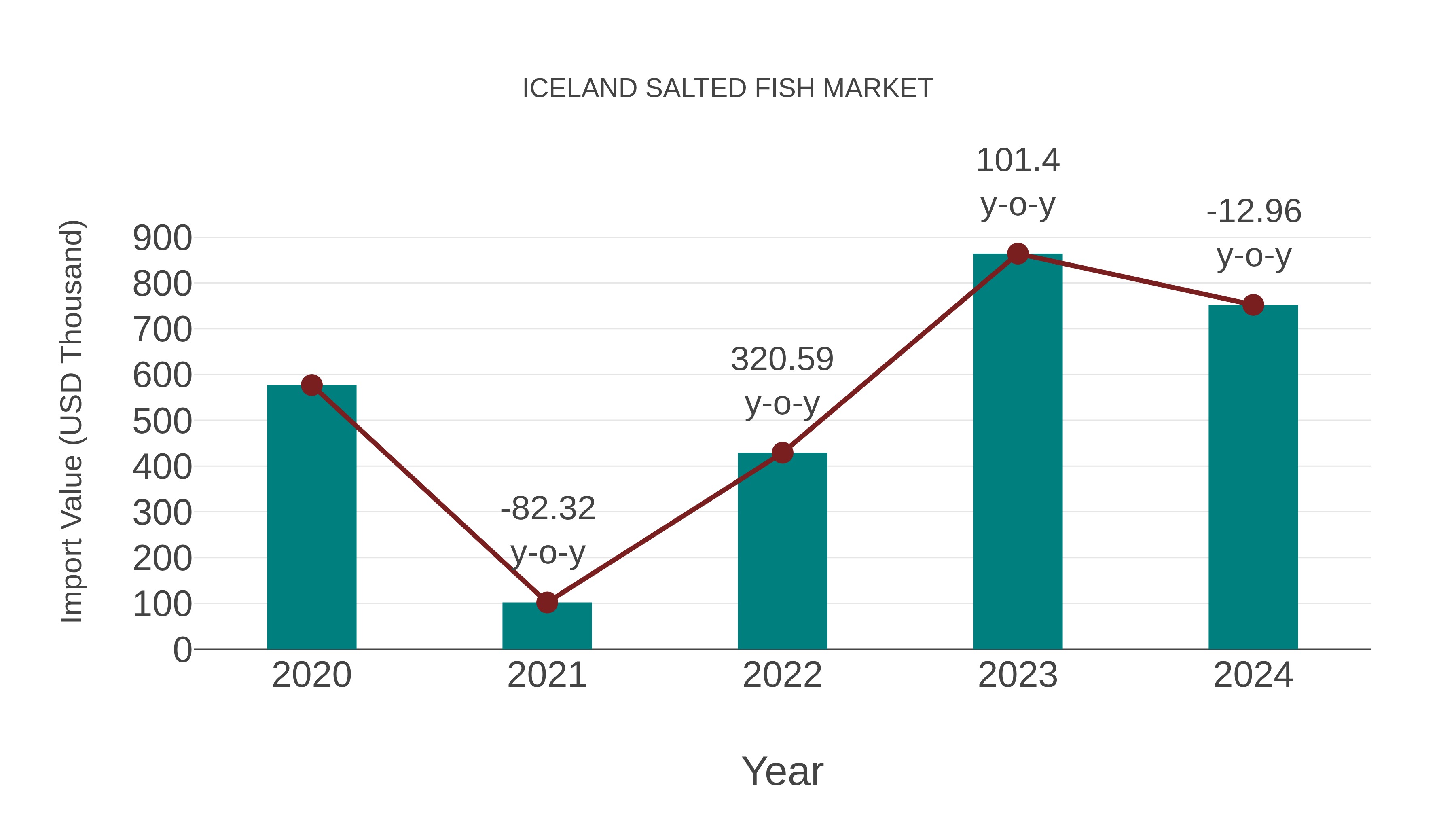  Iceland Salted Fish Market: Import Trend Analysis