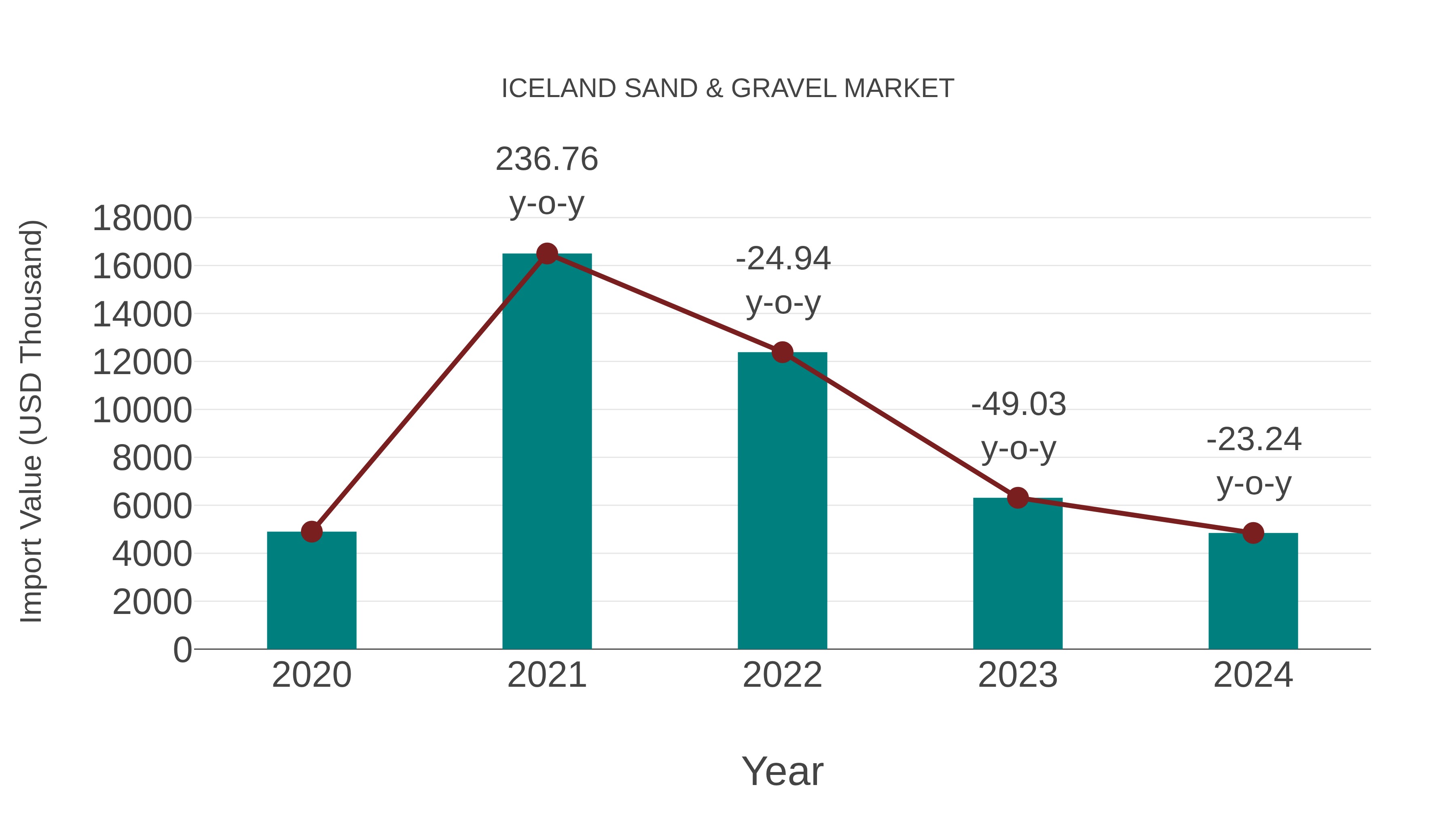 Iceland Sand & Gravel Market: Import Trend Analysis