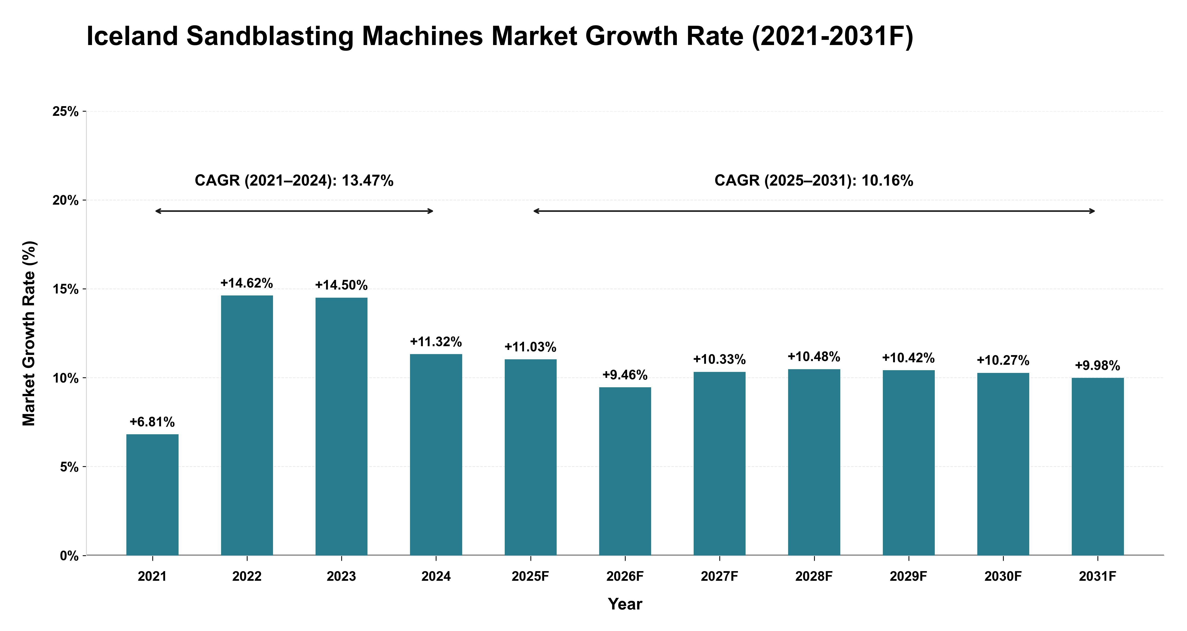 Iceland Sandblasting Machines Market Year-wise Growth Rate (2021-2031F)