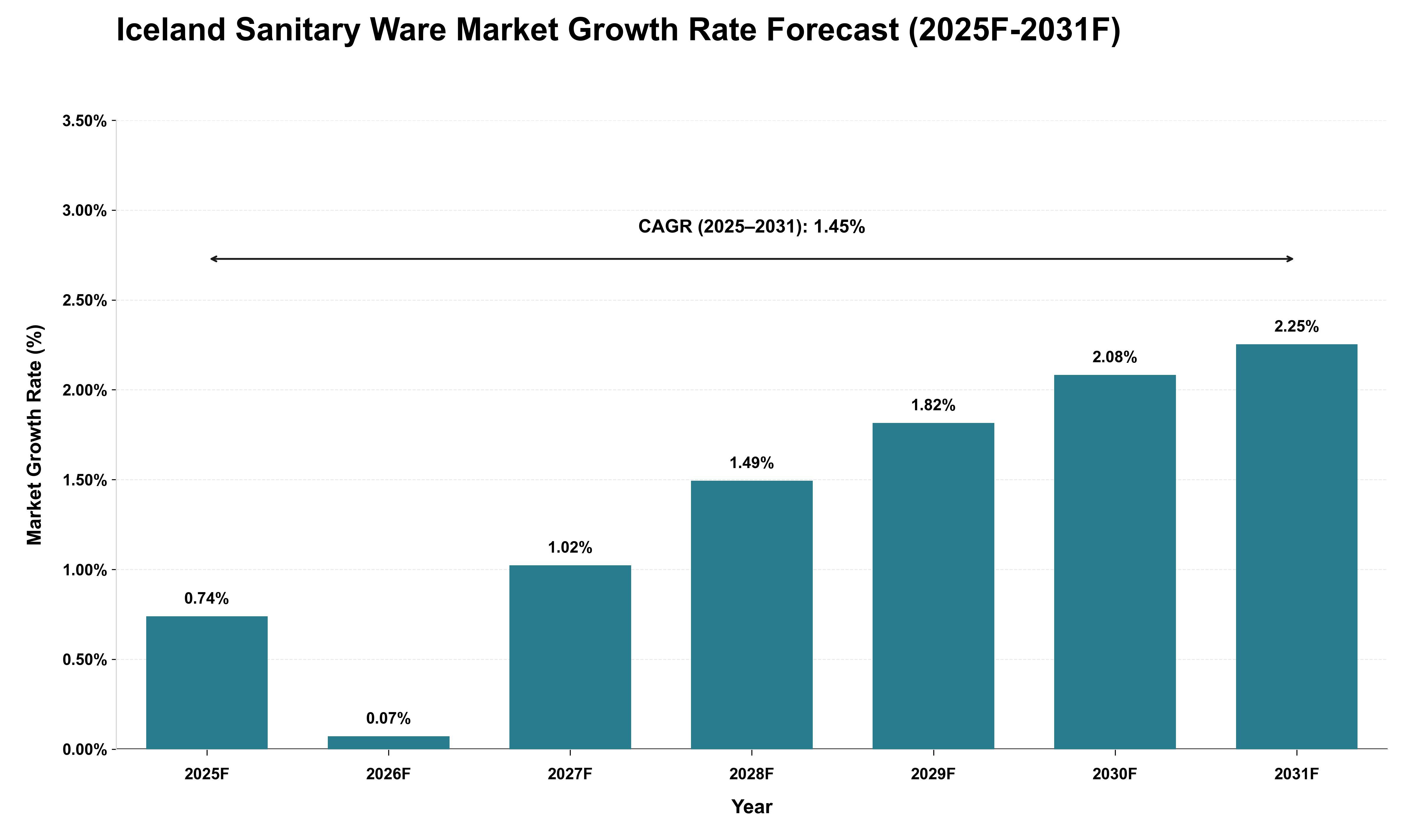 Iceland Sanitary Ware Market Growth Rate Analysis (2025 - 2031)