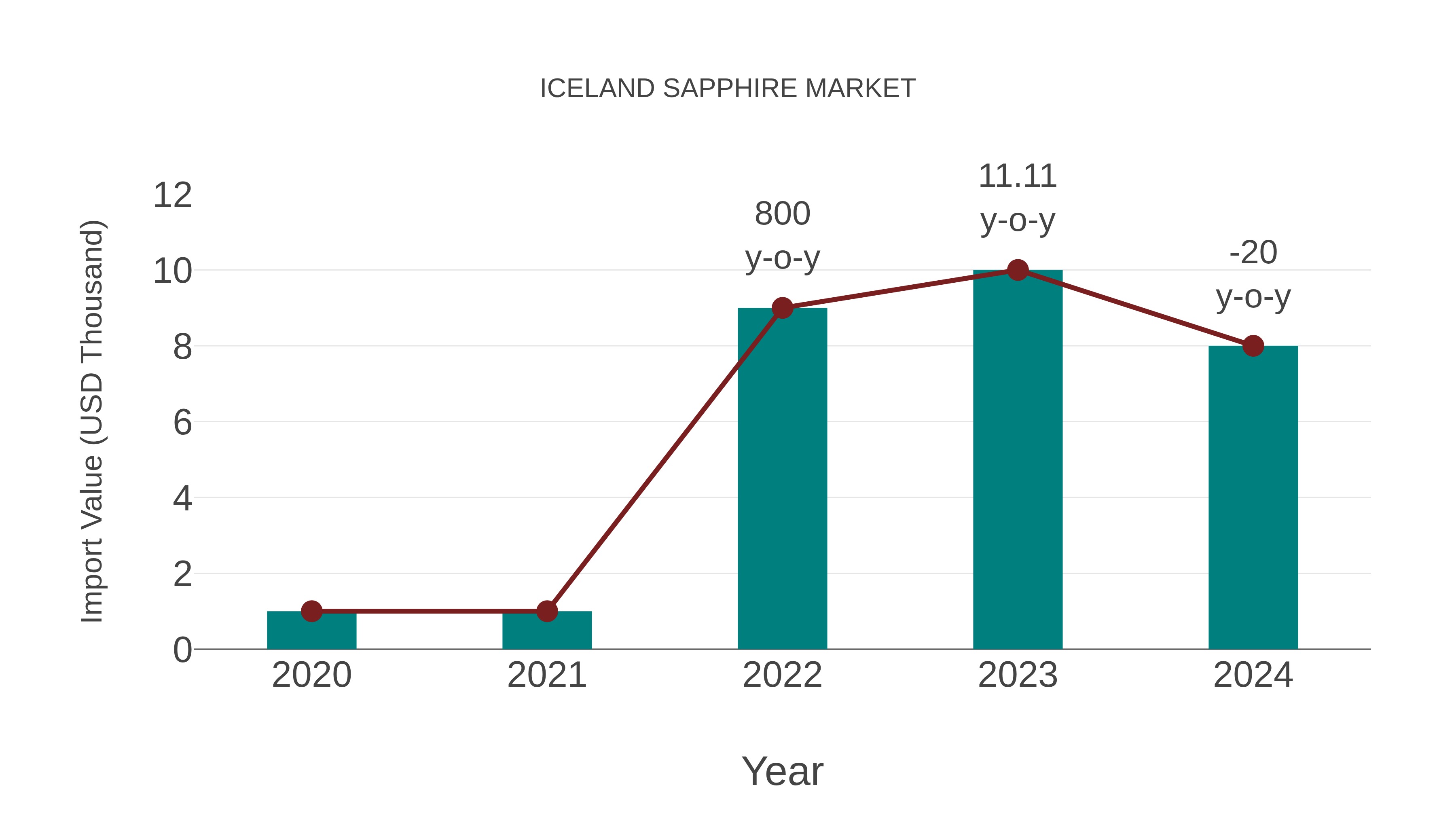  Iceland Sapphire Market: Import Trend Analysis